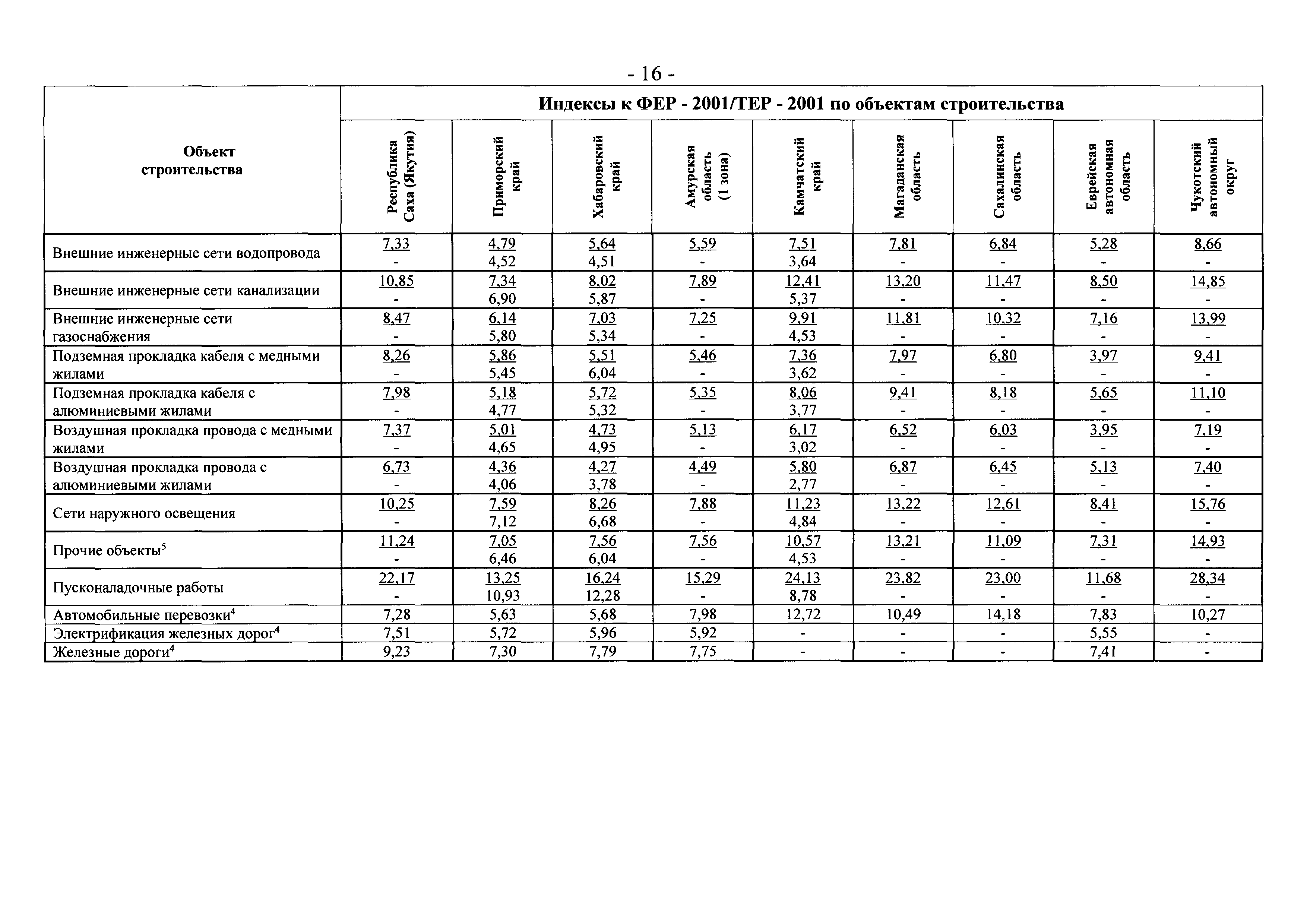 Пересчет цен 2001 года. Индексы пересчета. Индексы цен в строительстве. Индексы изменения сметной стоимости строительно-монтажных работ это. Индекс пересчета формула.