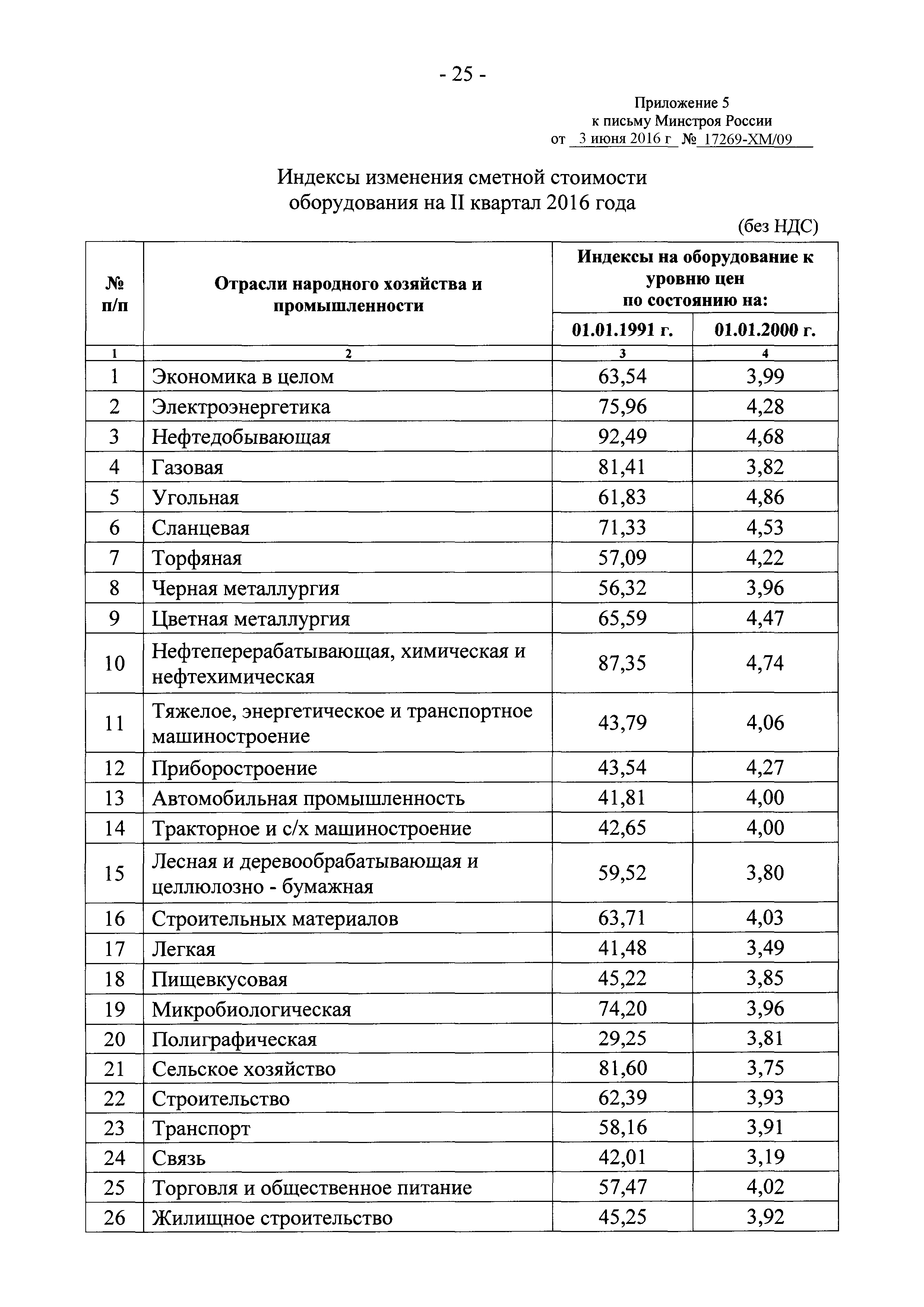 Письмо 17269-ХМ/09