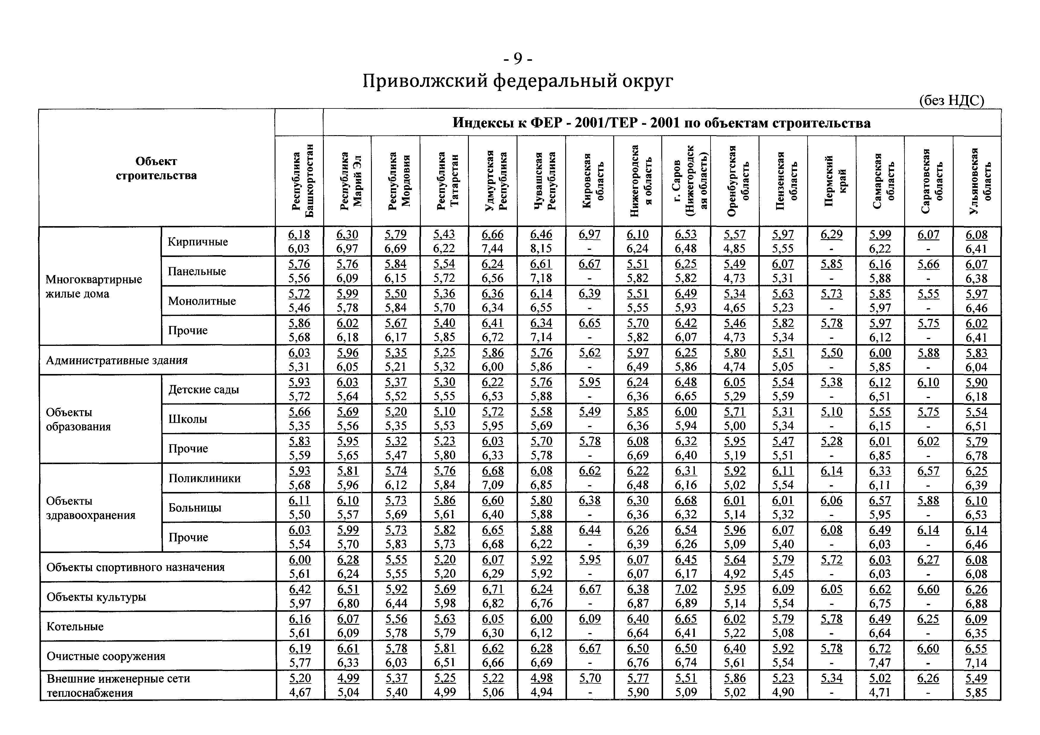 Индексы к Фер-2001/тер-2001 по объектам строительства