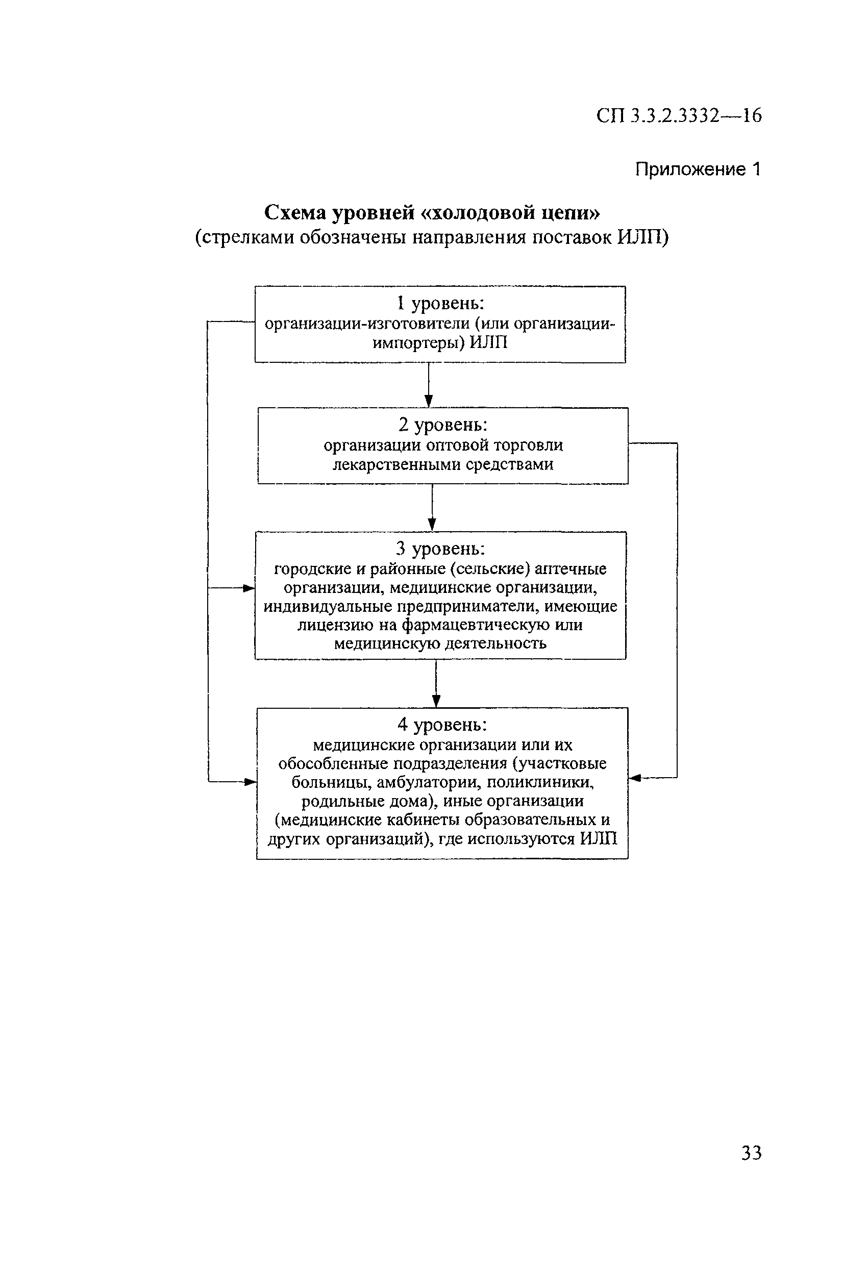 СП 3.3.2.3332-16