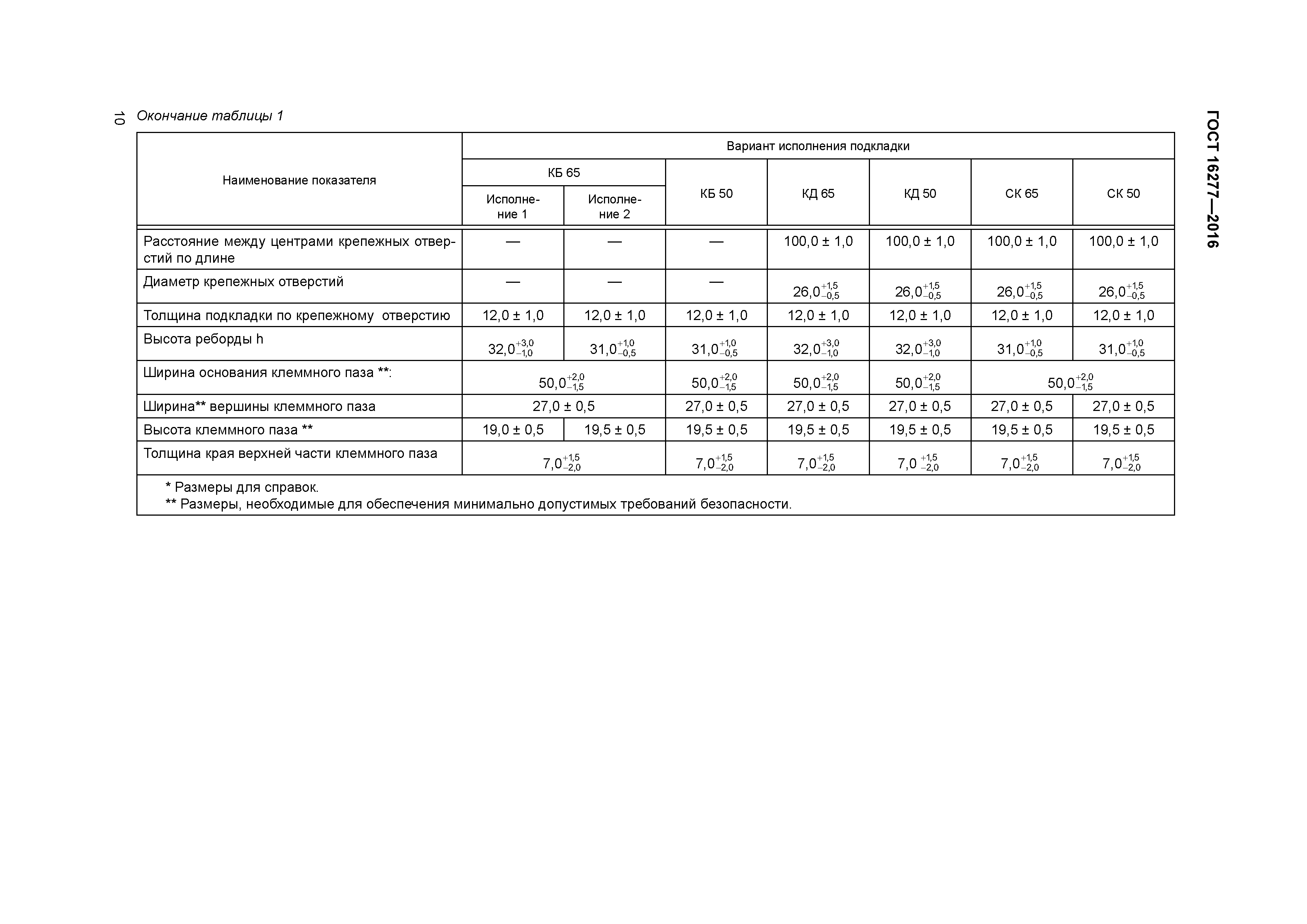 ГОСТ 16277-2016