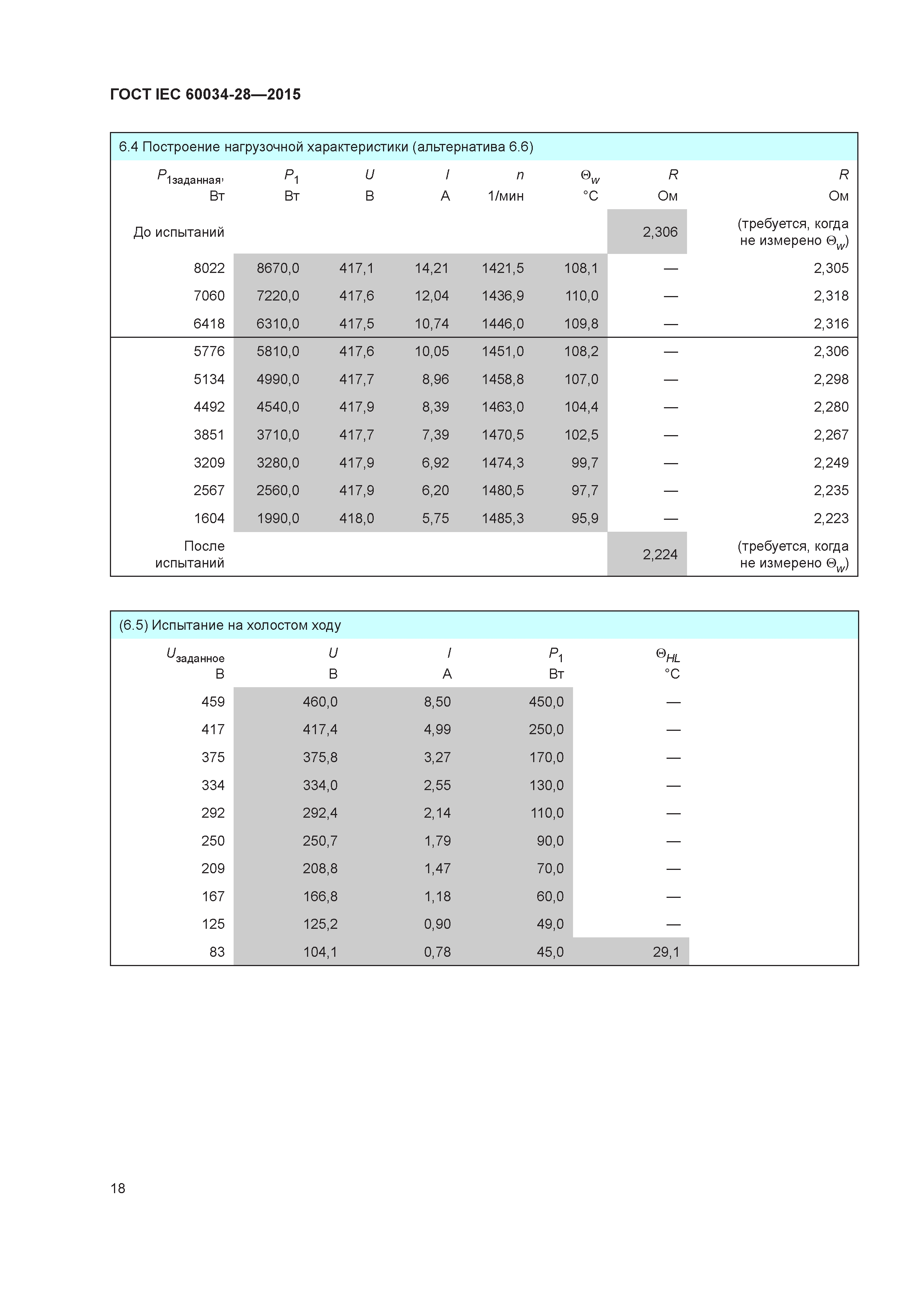 ГОСТ IEC 60034-28-2015