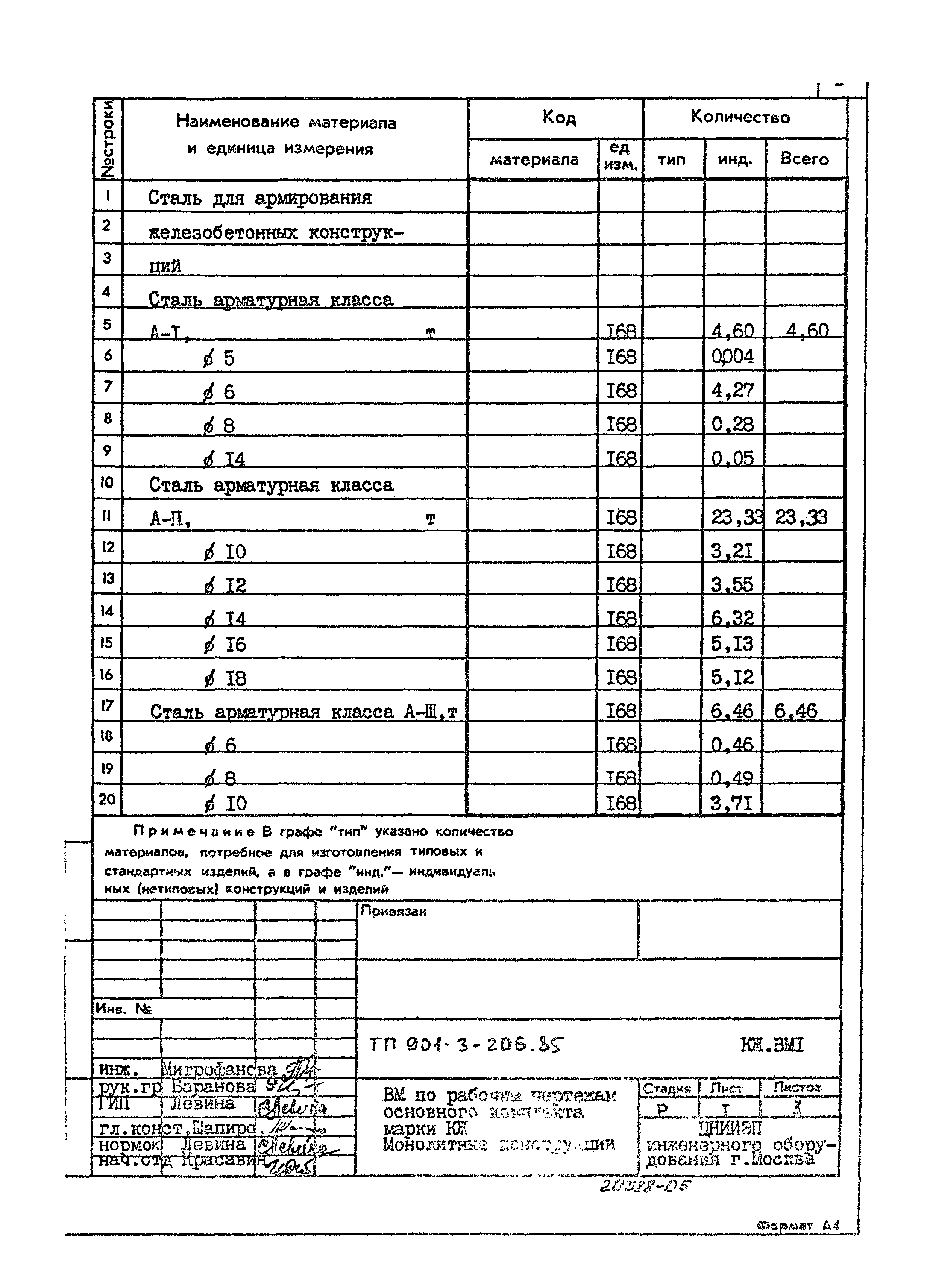 Типовой проект 901-3-206.85
