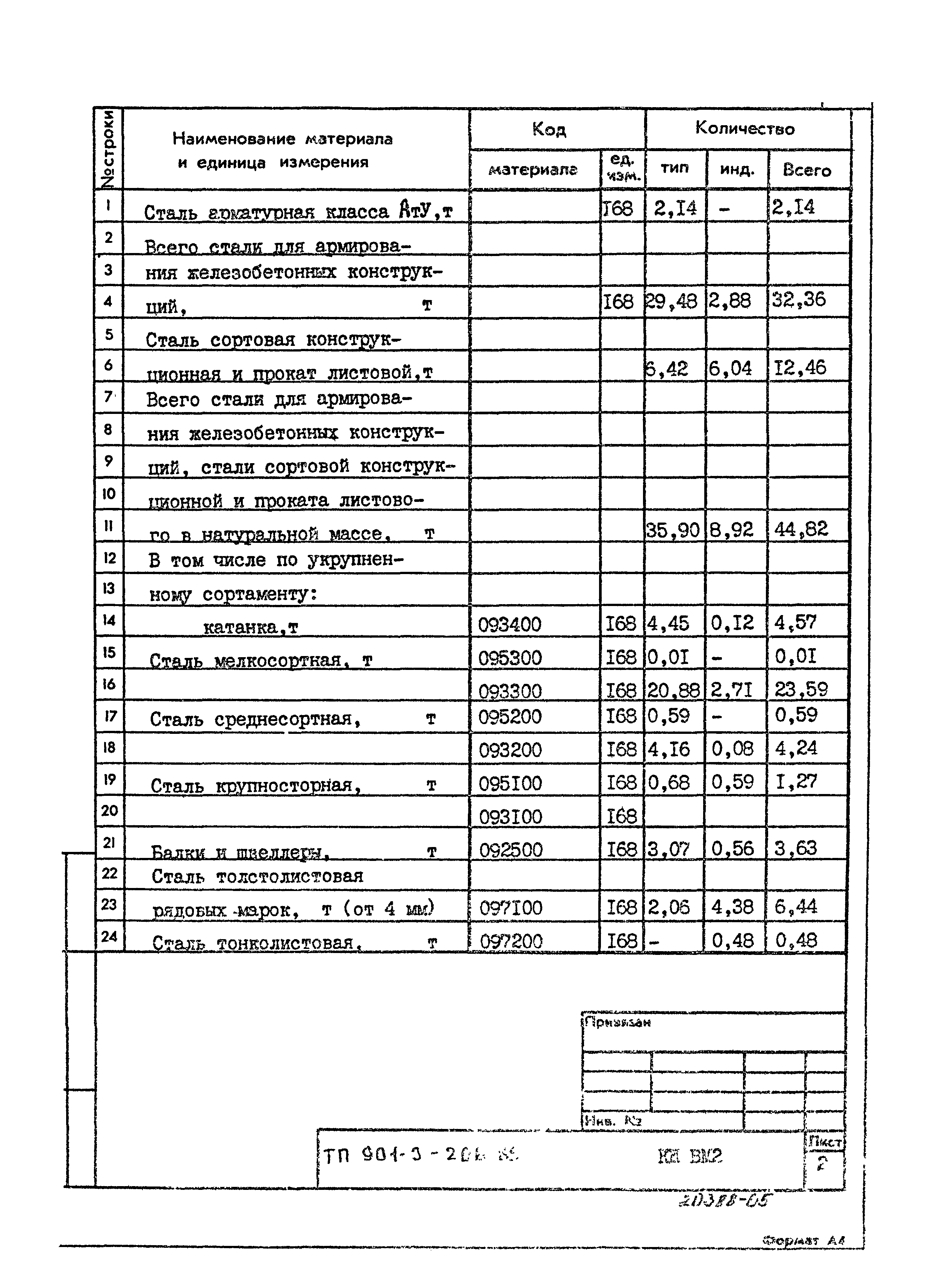 Типовой проект 901-3-206.85
