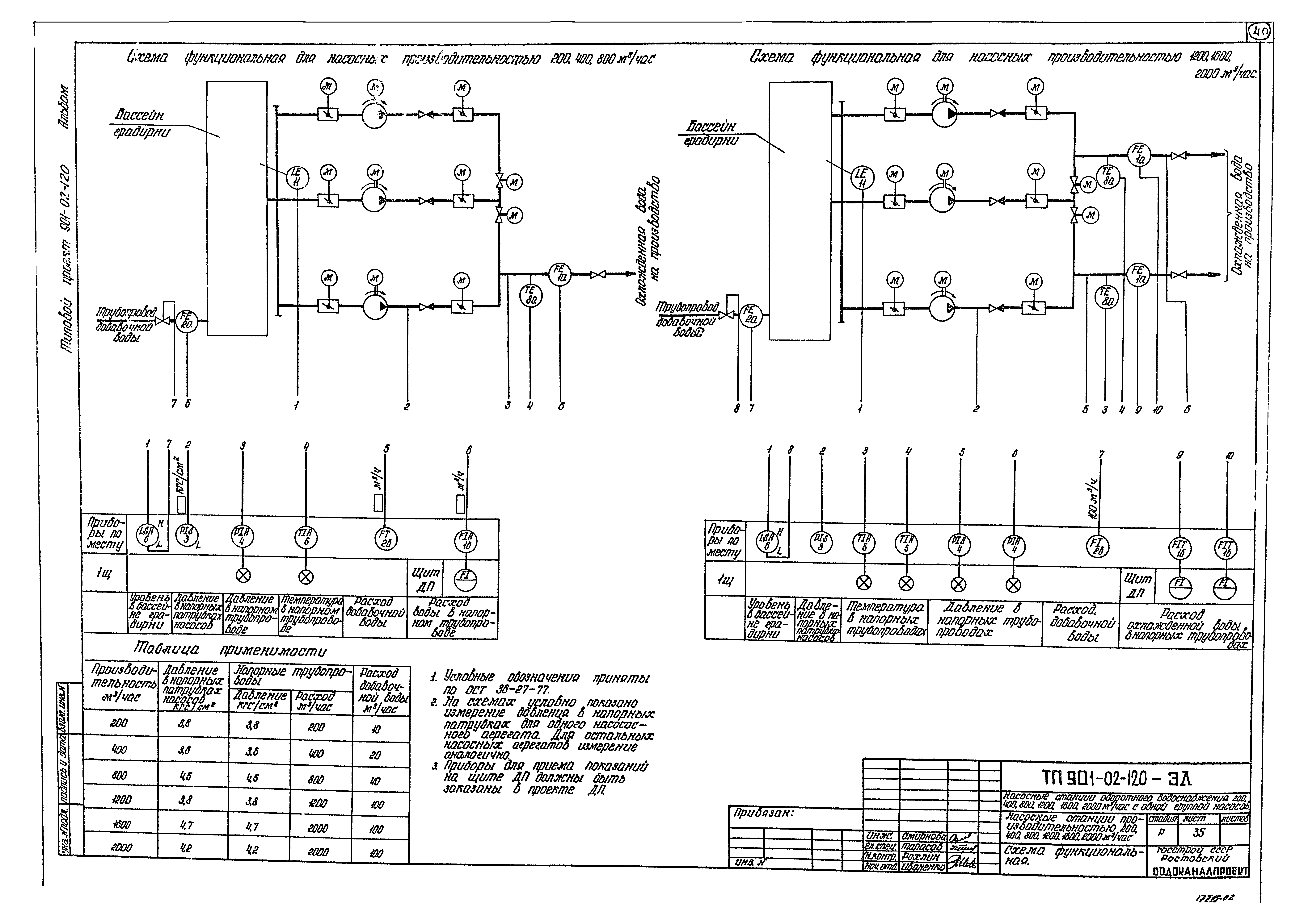 Типовые проектные решения 901-02-120