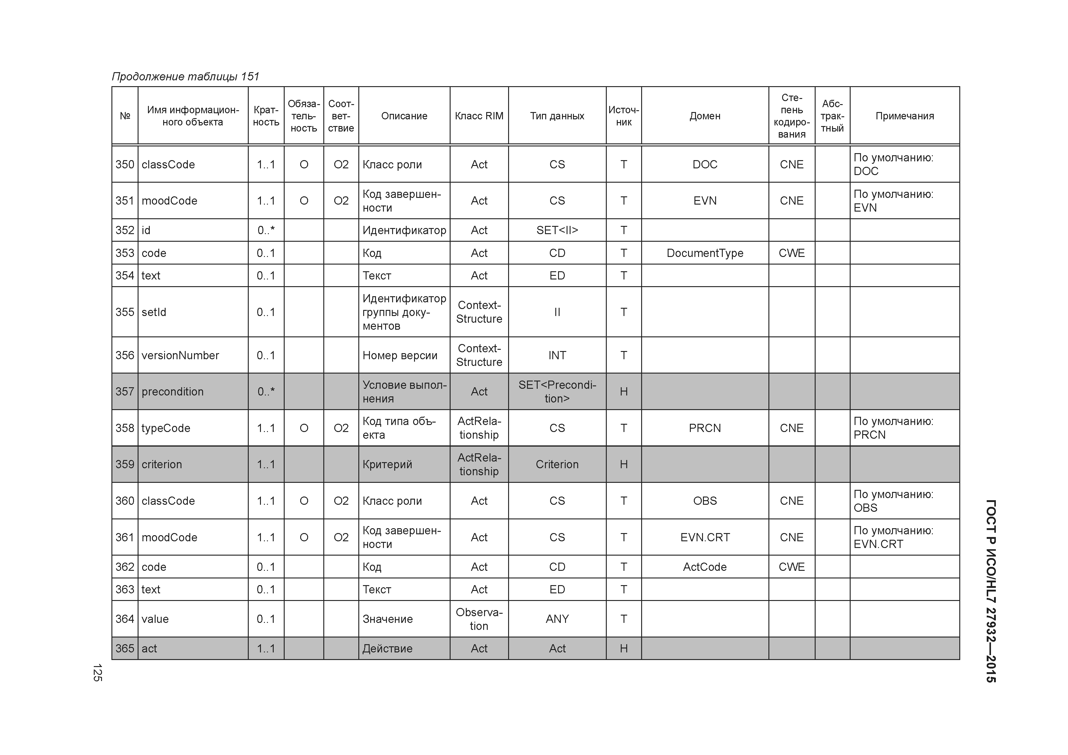 ГОСТ Р ИСО/HL7 27932-2015