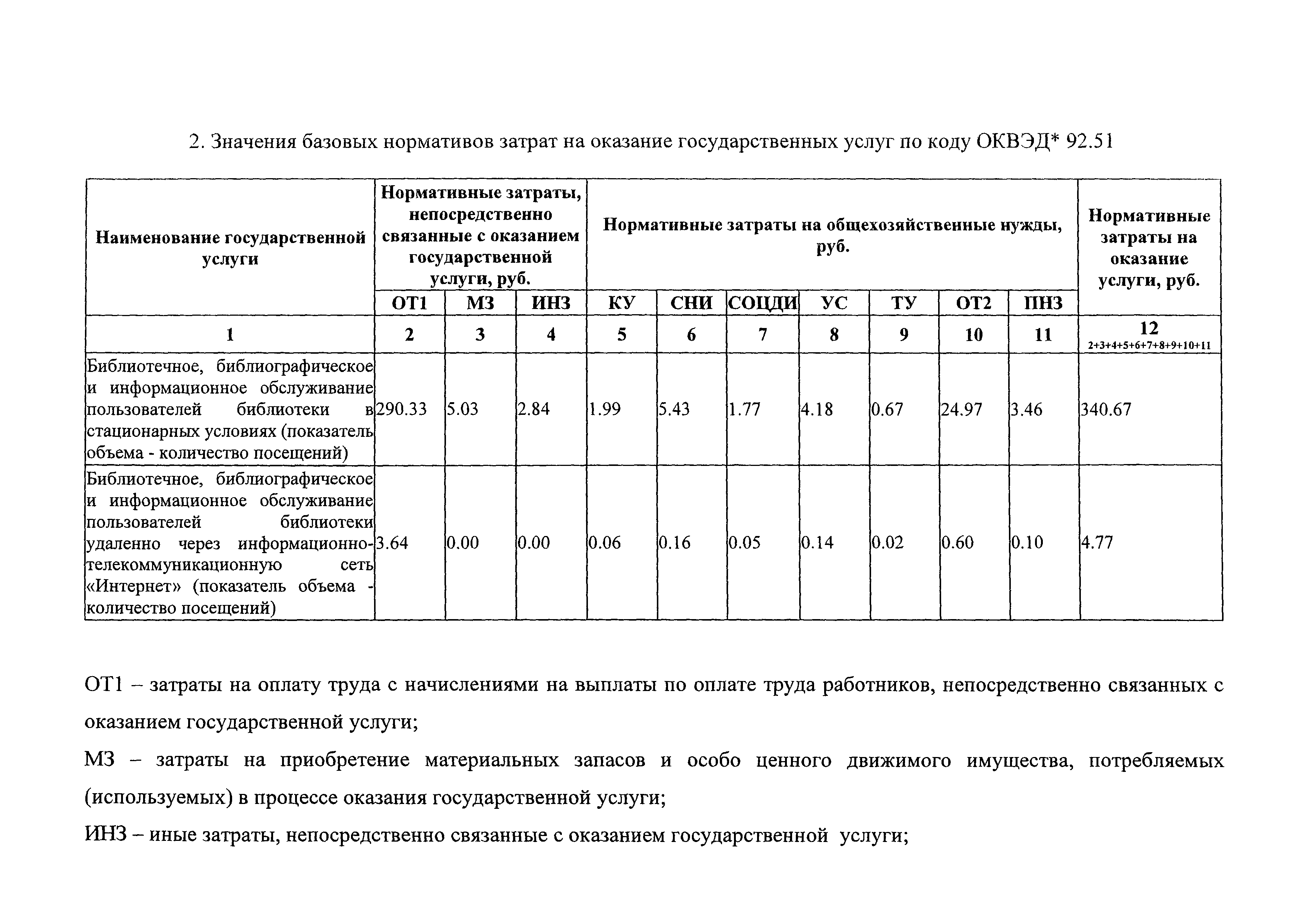 Какой документ определяет нормативные затраты