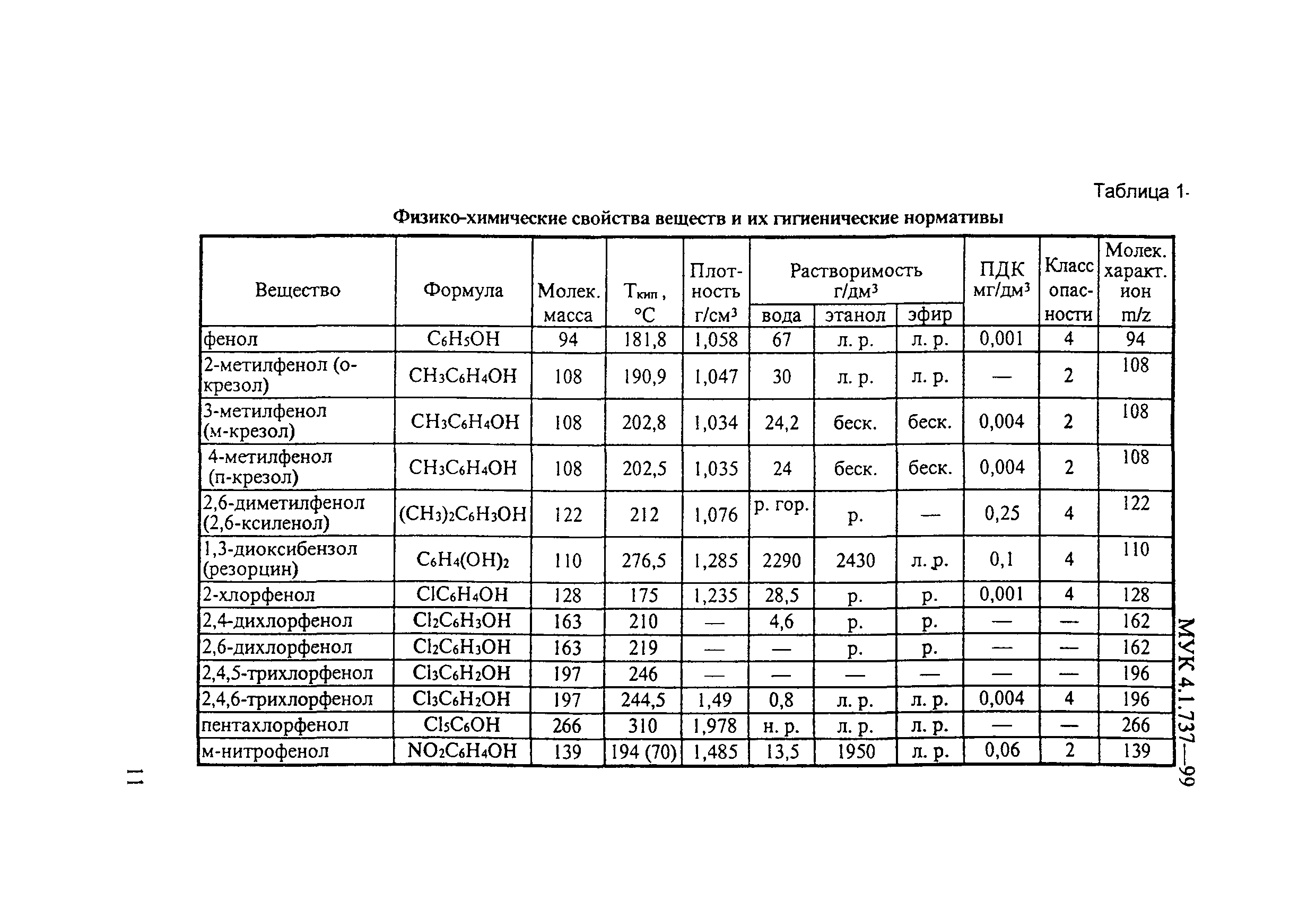 МУК 4.1.737-99