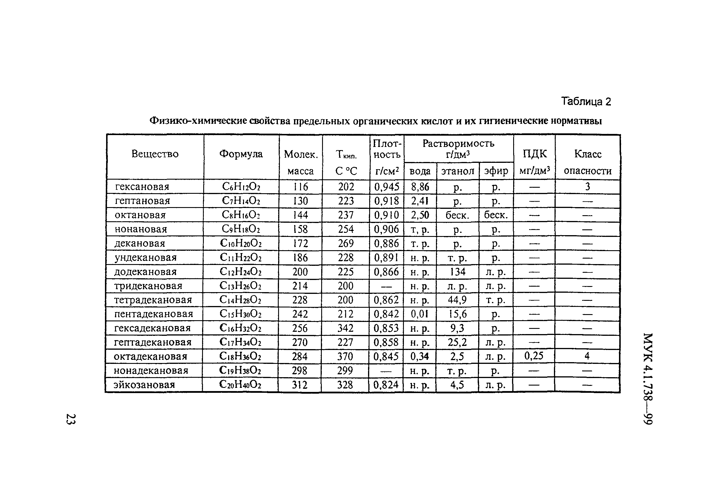 МУК 4.1.738-99