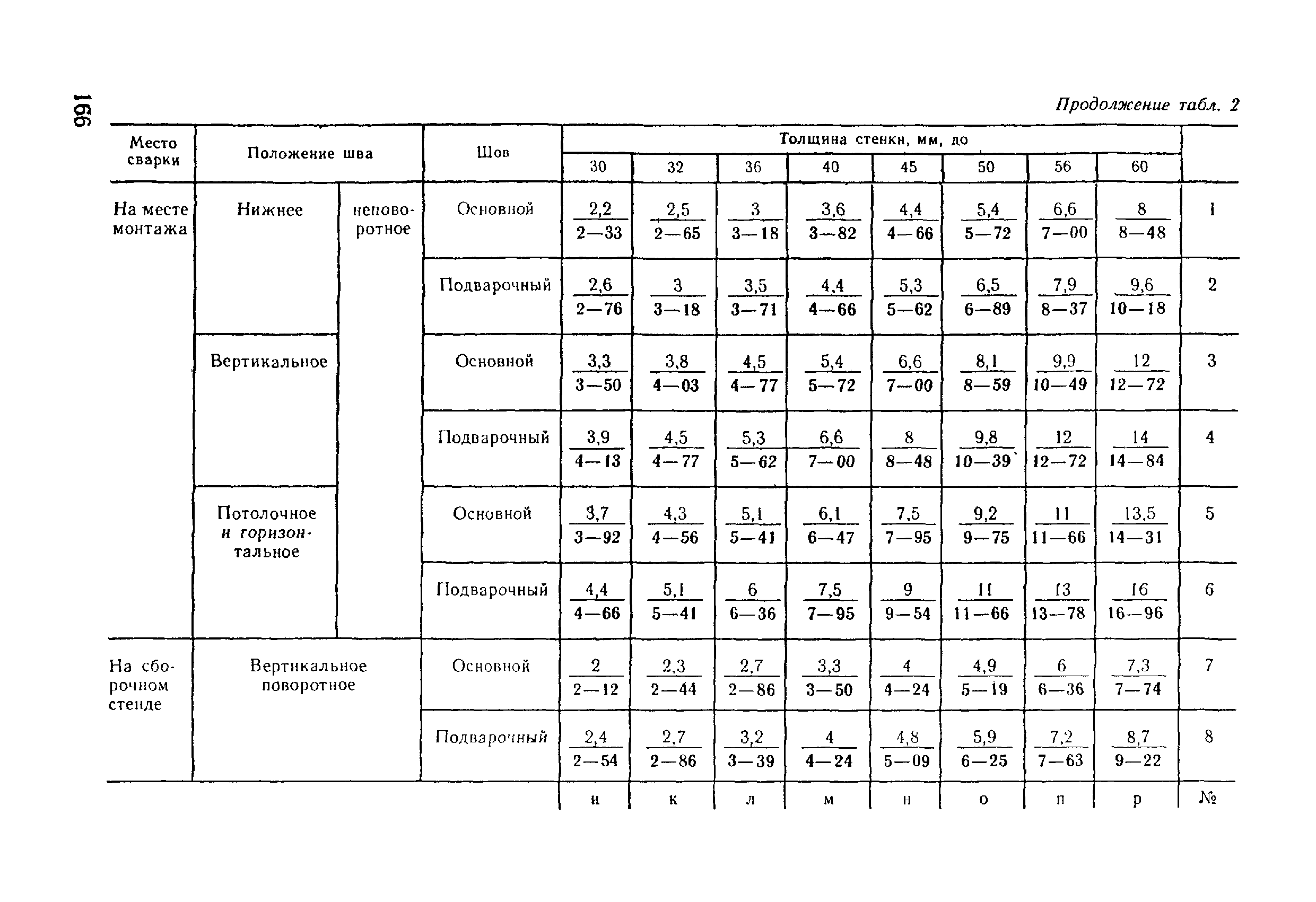 ВНиР В17-5