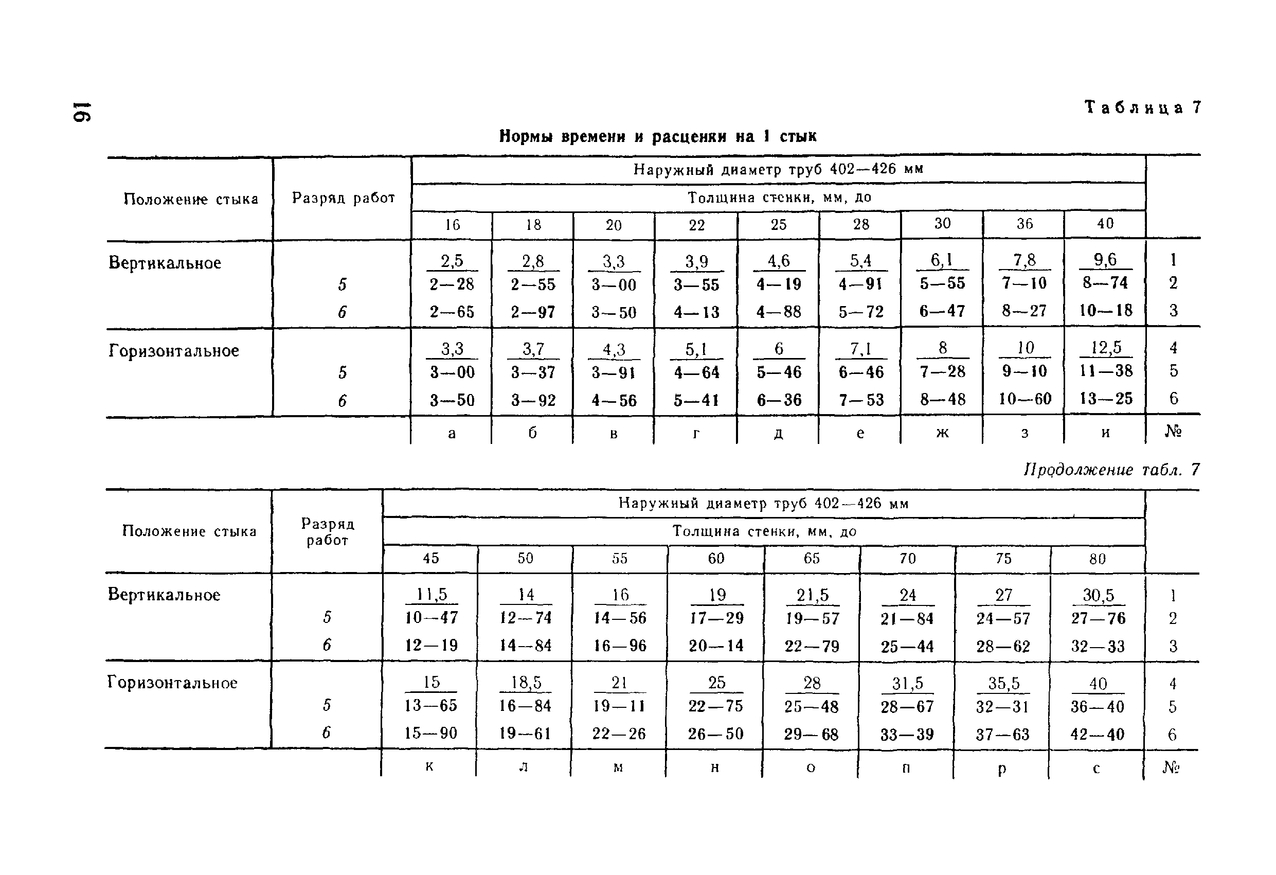 Какая норма времени