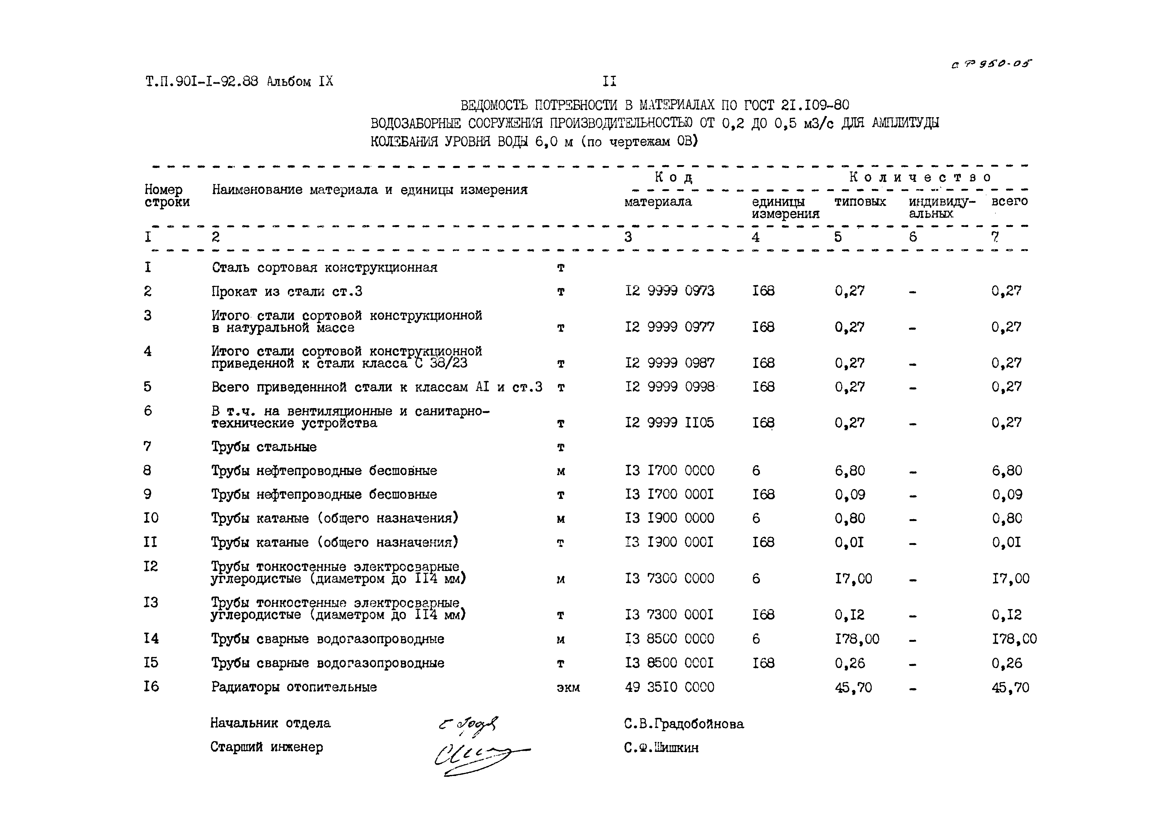 Типовой проект 901-1-92.88