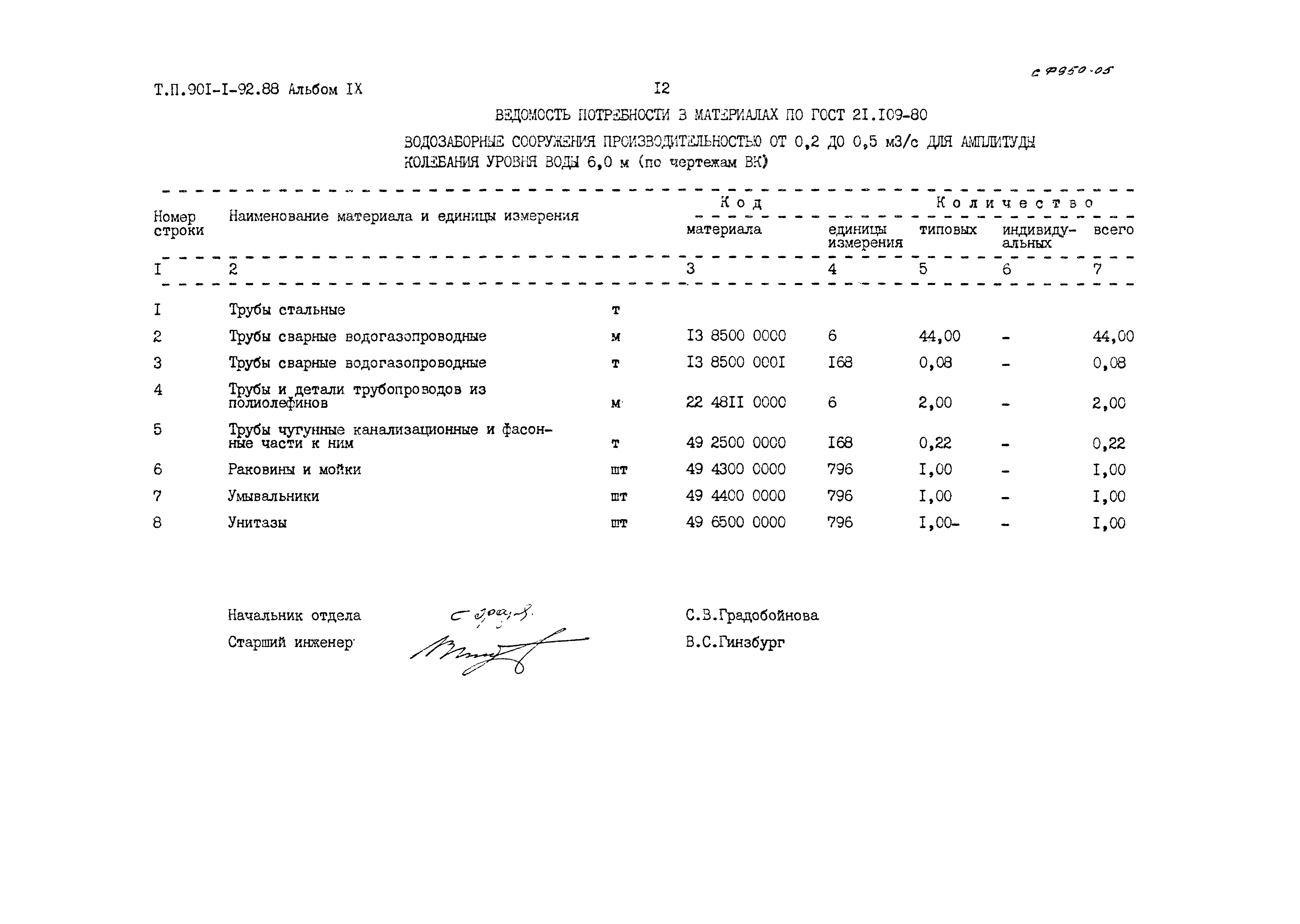 Типовой проект 901-1-92.88
