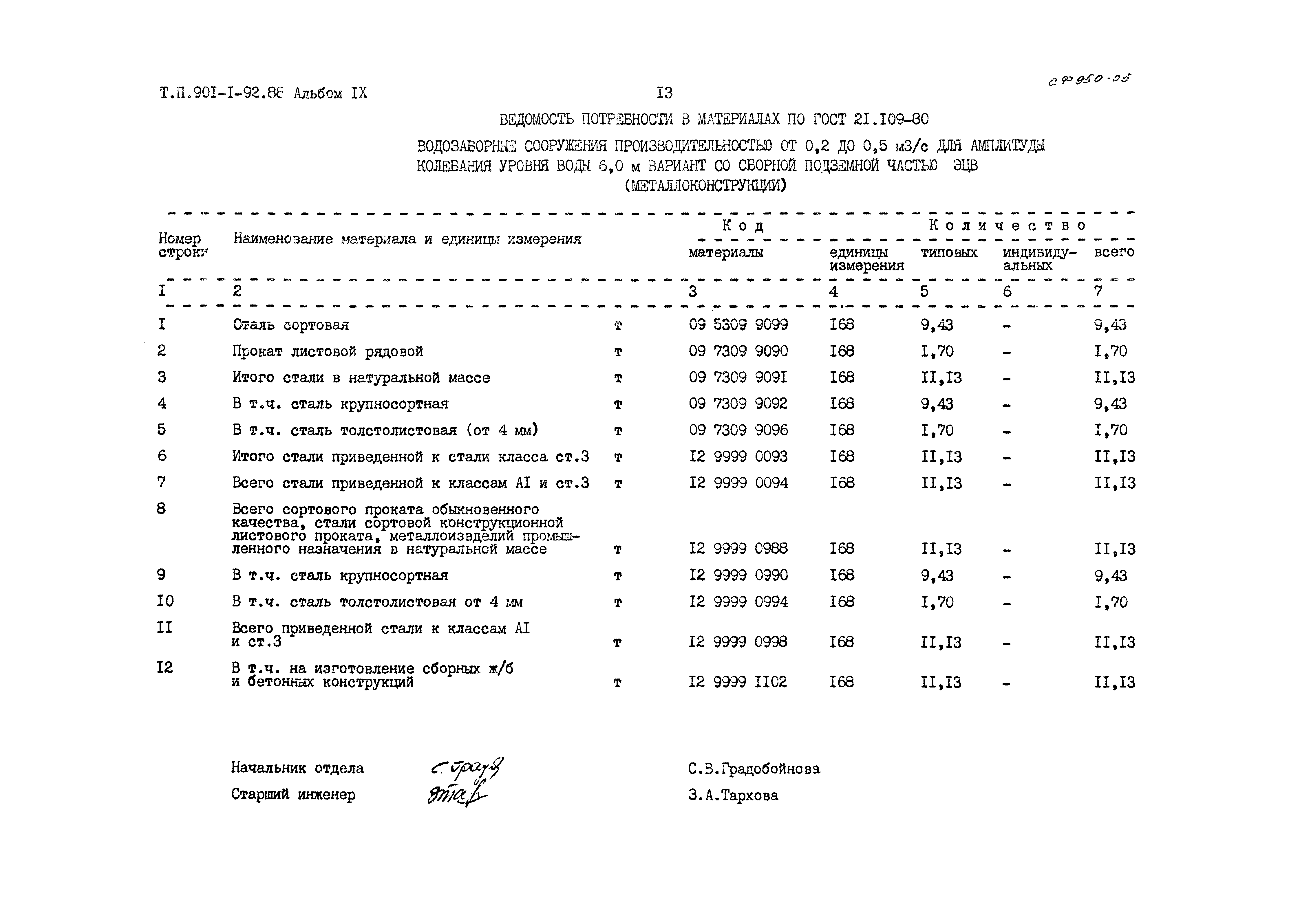 Типовой проект 901-1-92.88