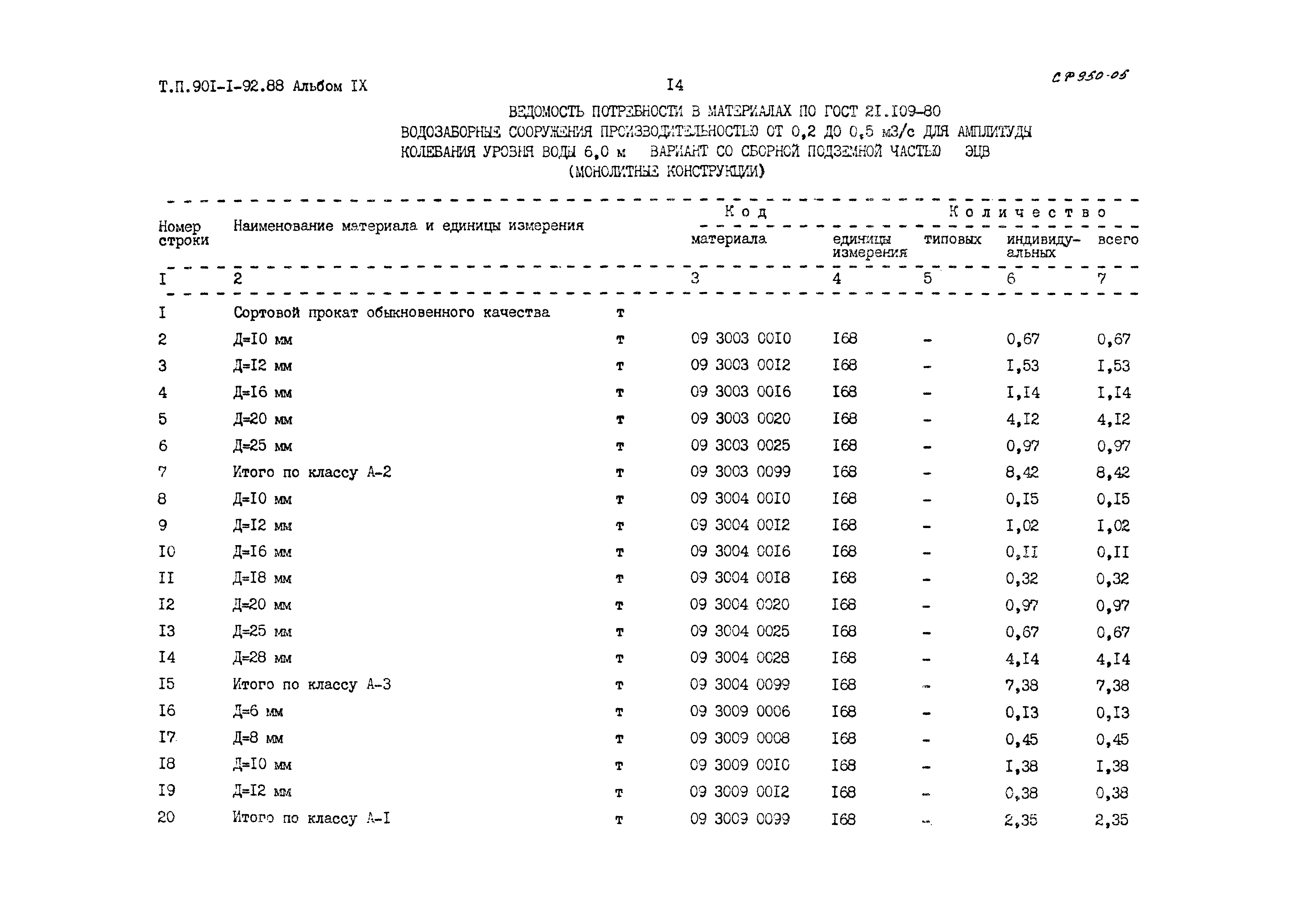 Типовой проект 901-1-92.88