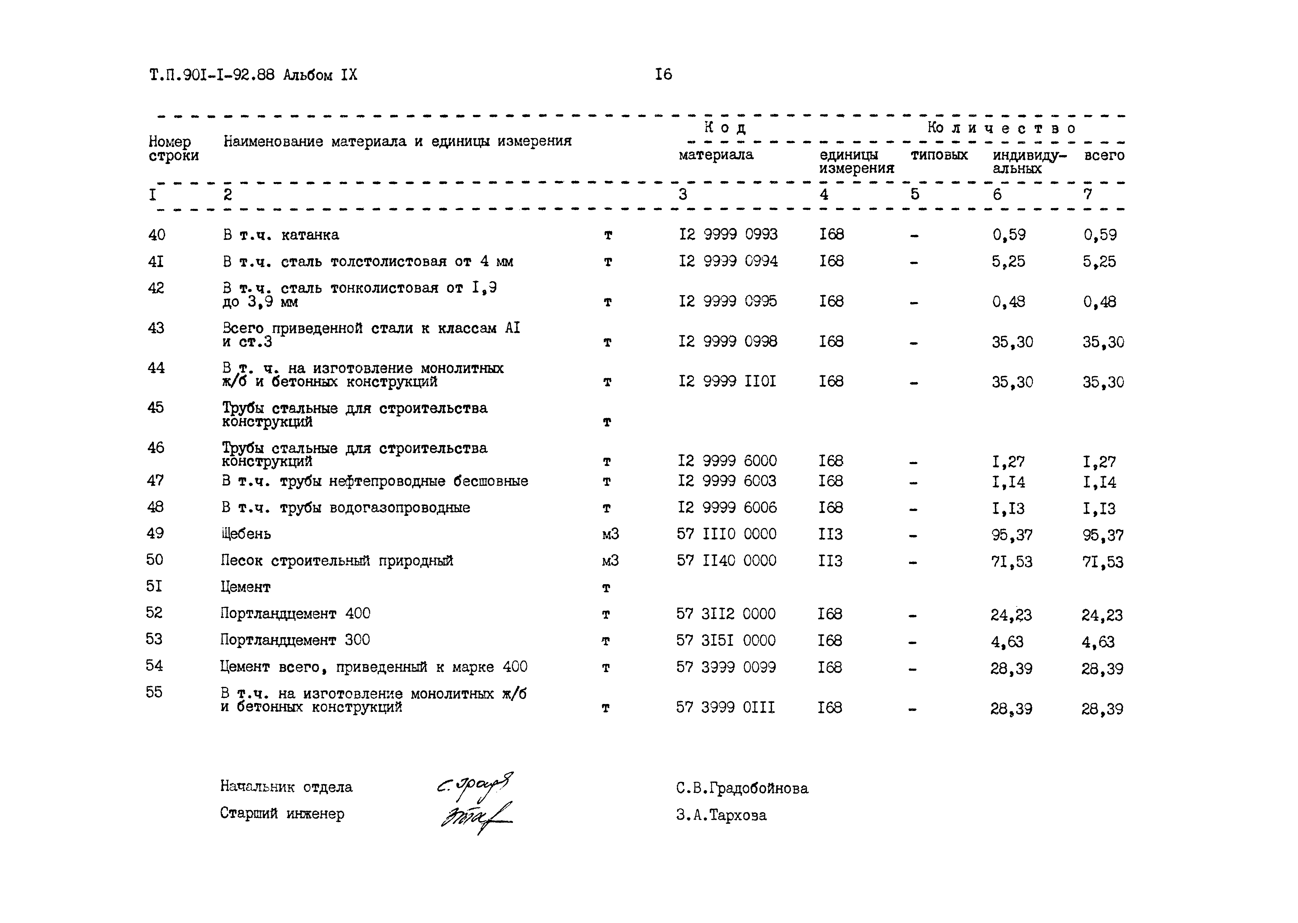 Типовой проект 901-1-92.88