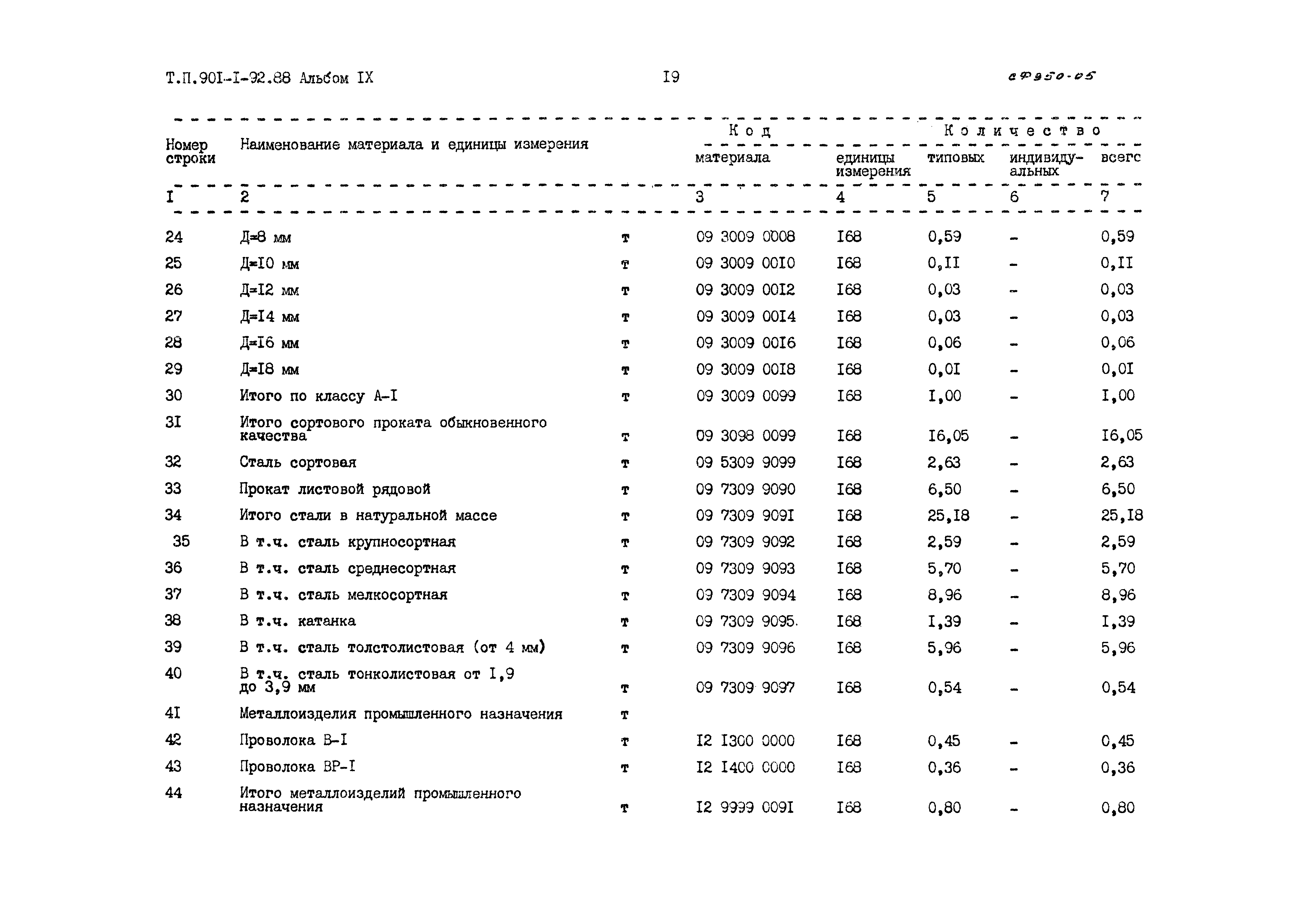 Типовой проект 901-1-92.88