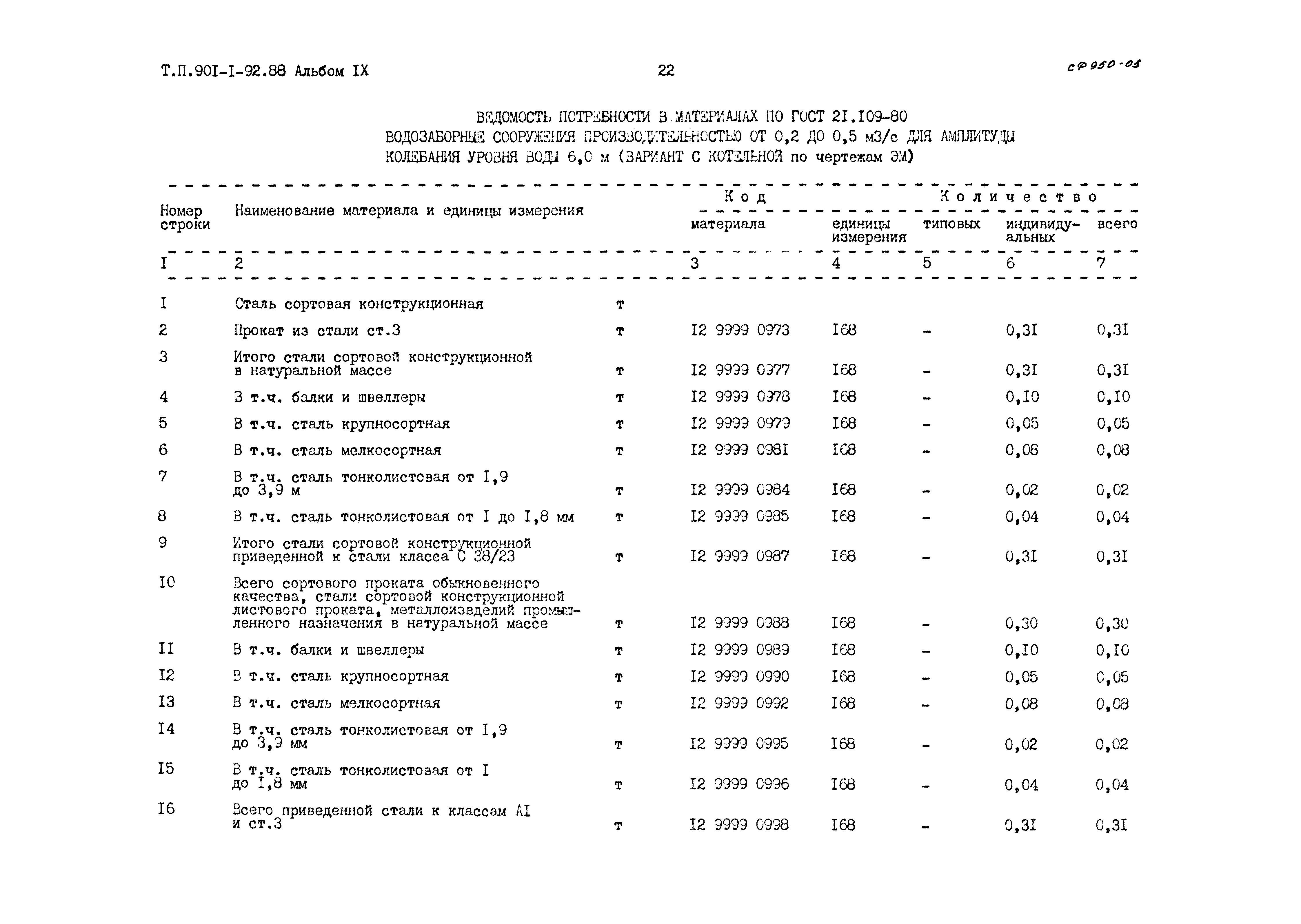 Типовой проект 901-1-92.88