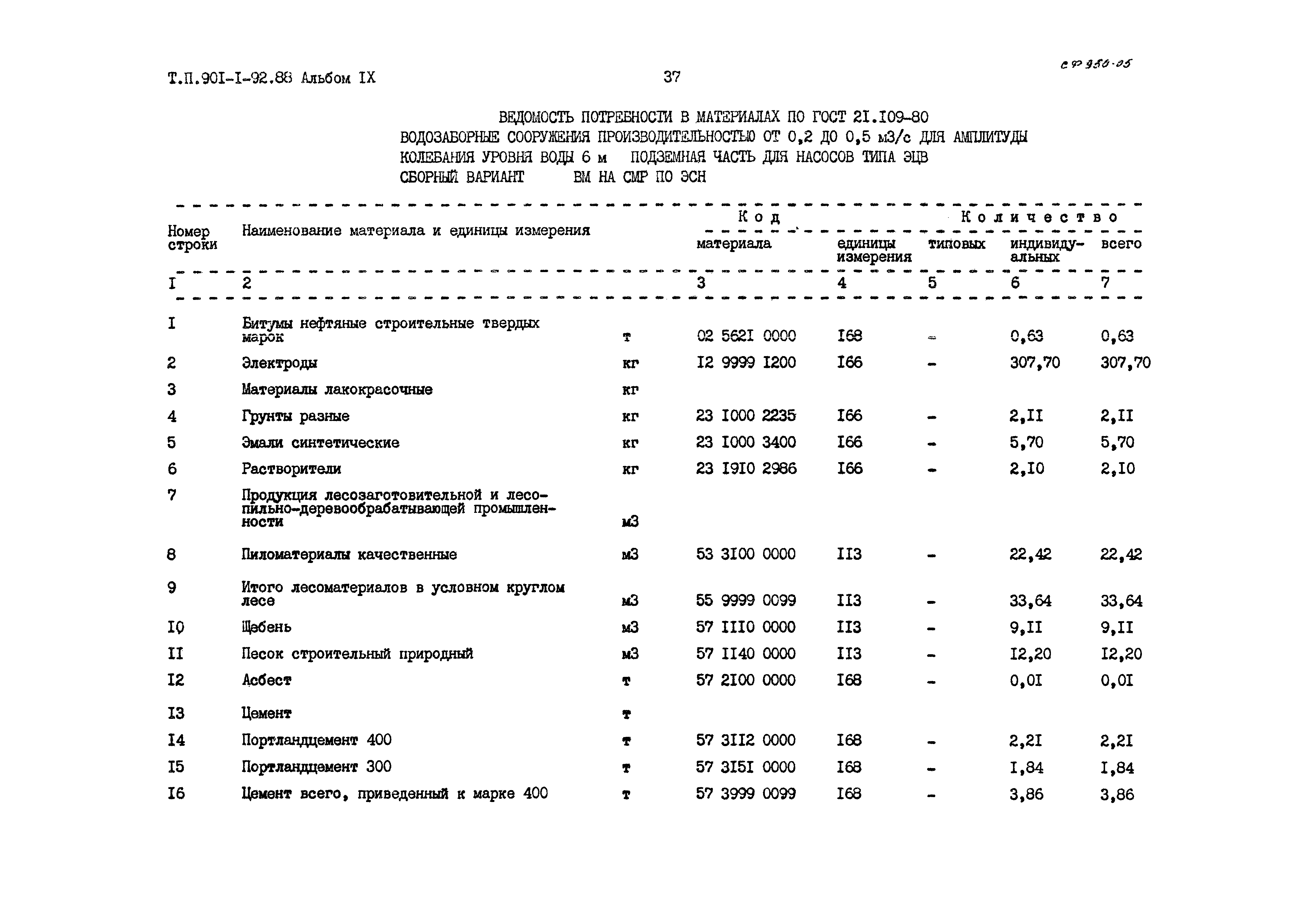 Типовой проект 901-1-92.88