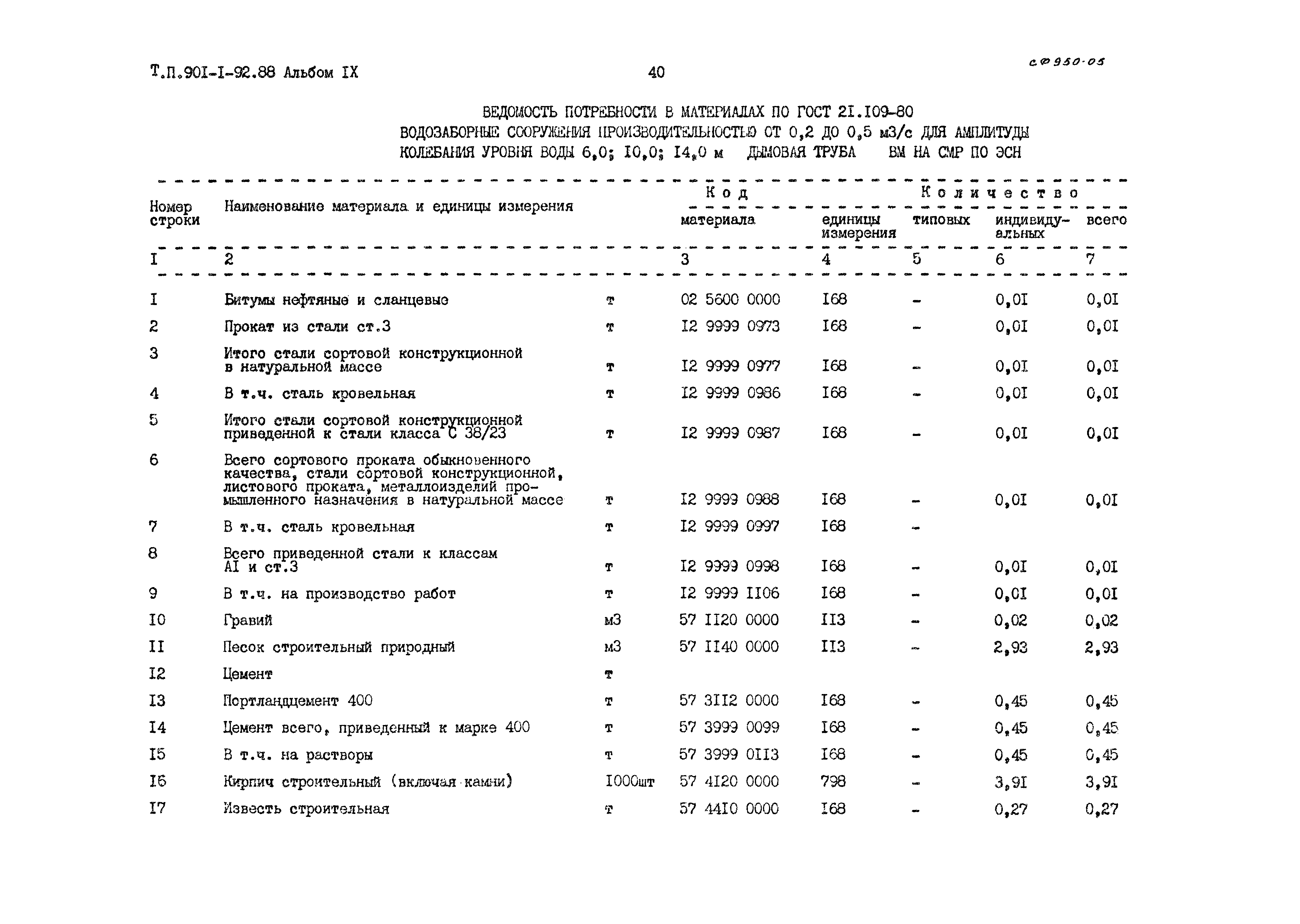Типовой проект 901-1-92.88