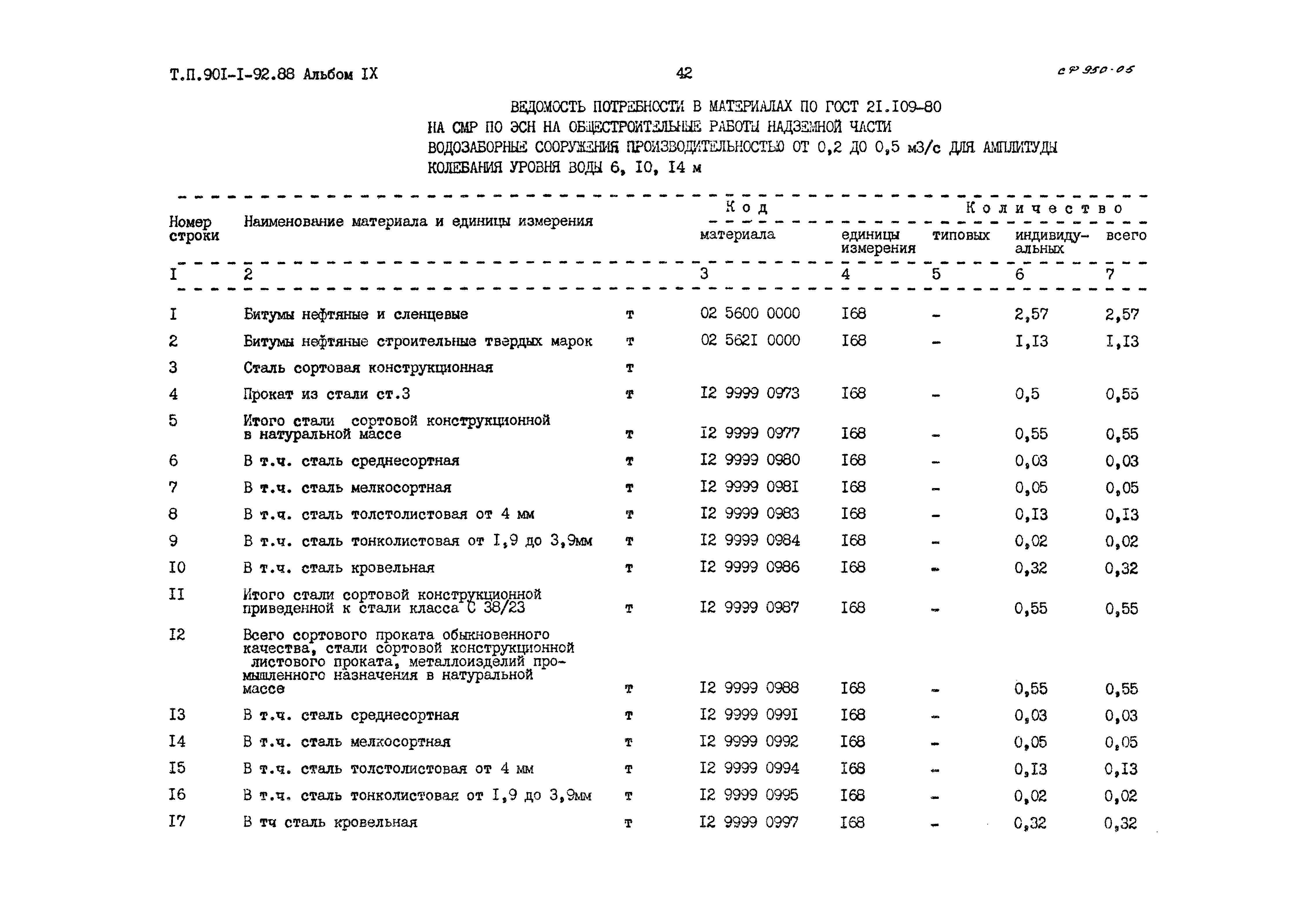 Типовой проект 901-1-92.88