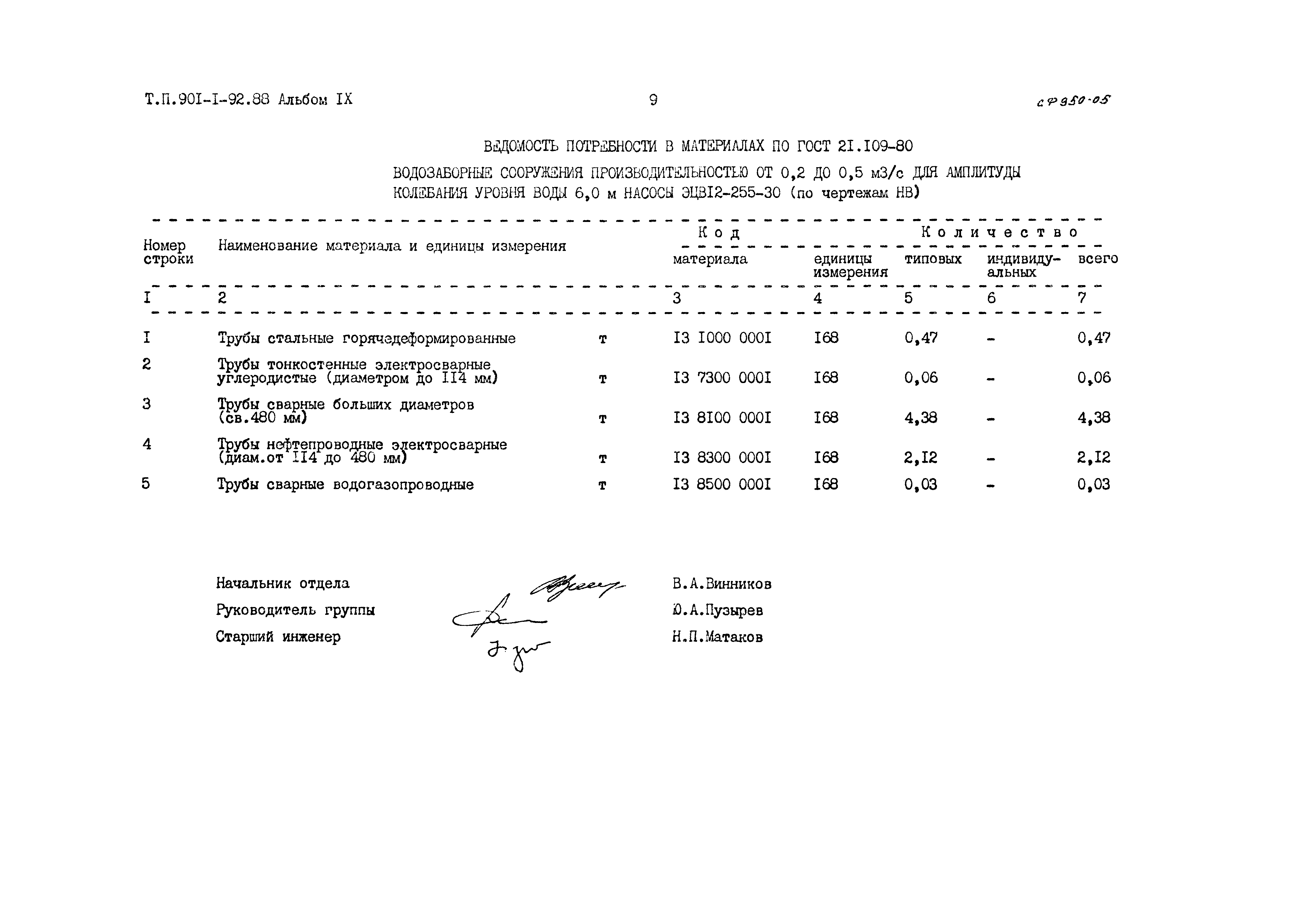 Типовой проект 901-1-92.88