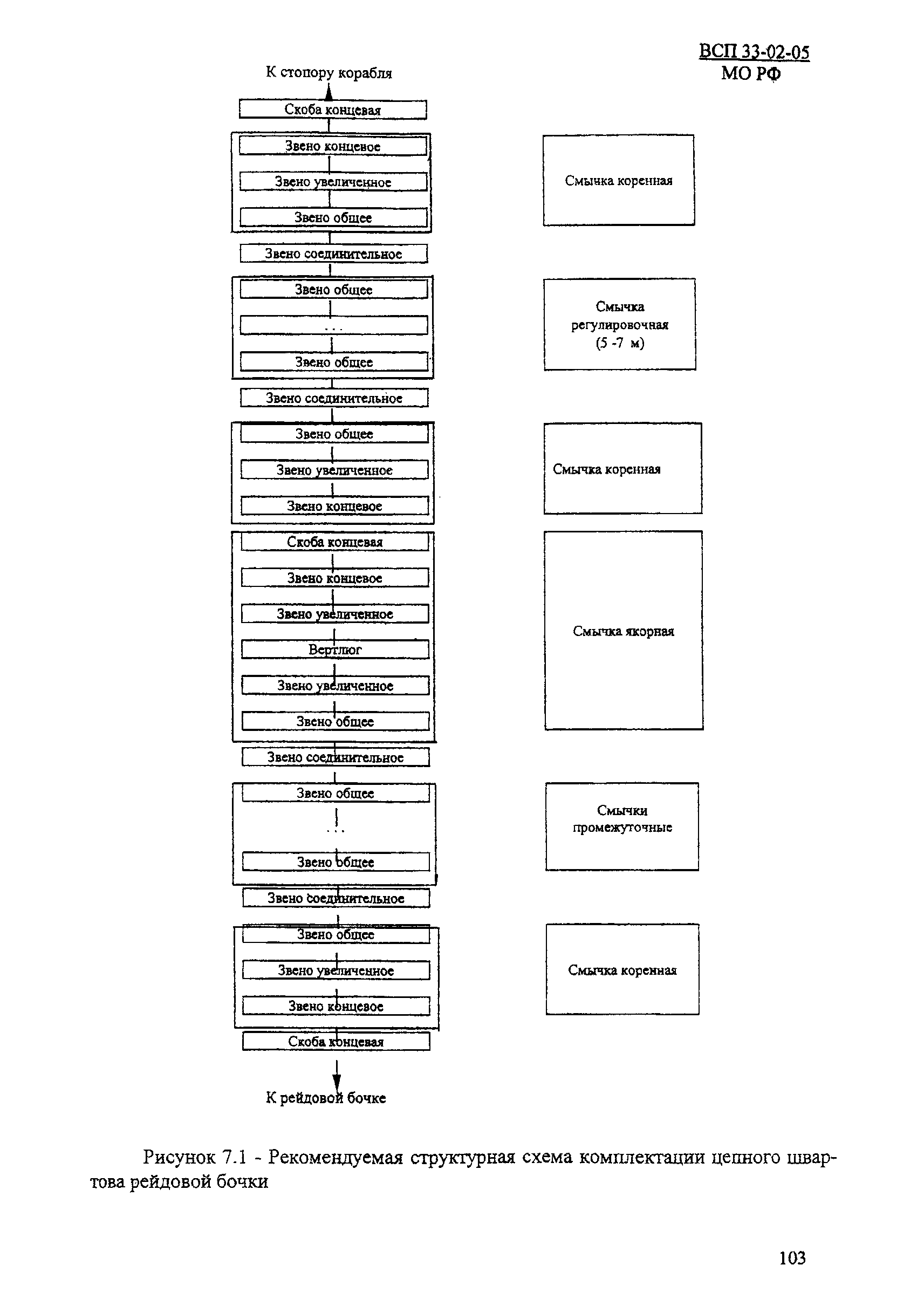 ВСП 33-02-05 МО РФ