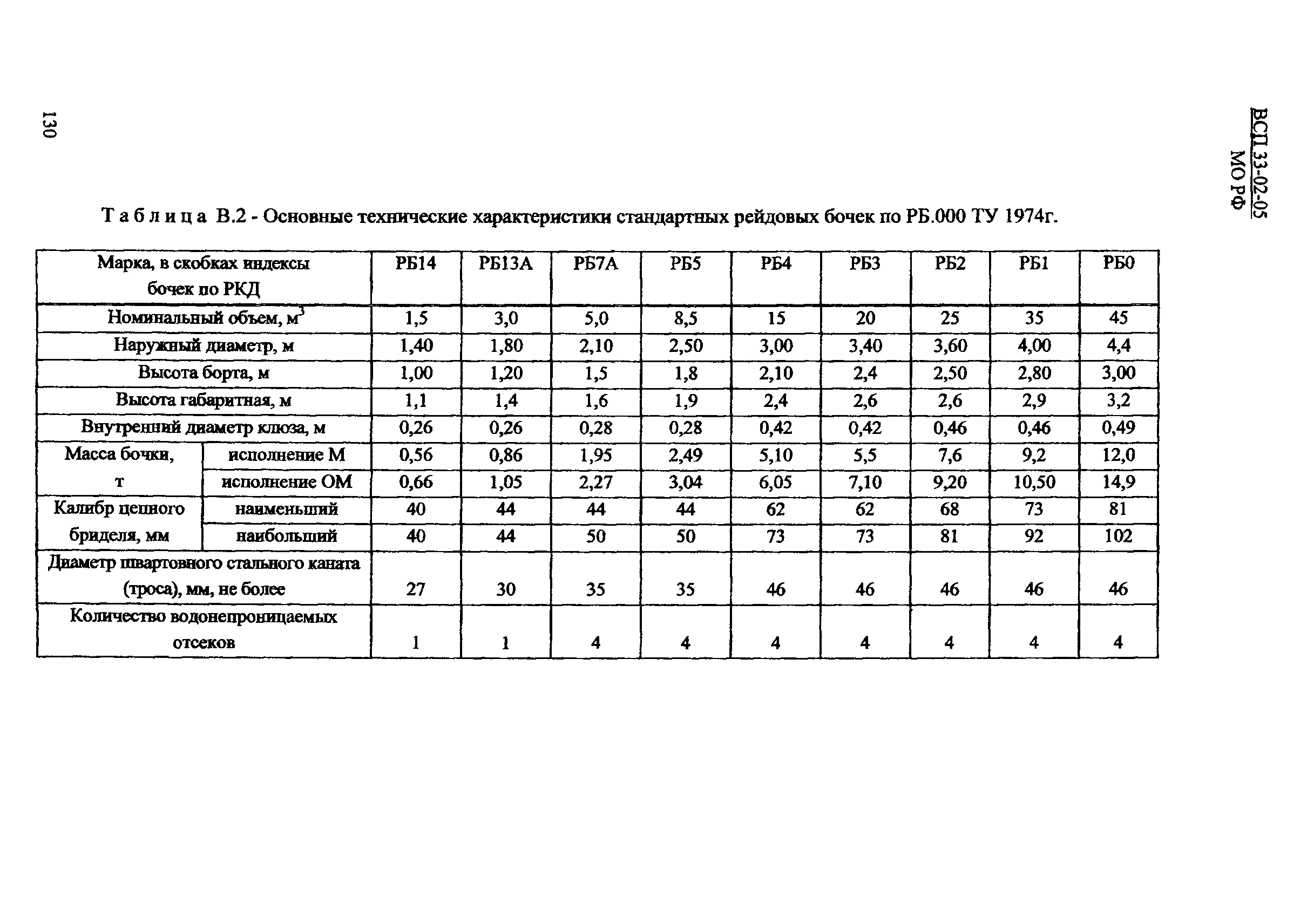 ВСП 33-02-05 МО РФ