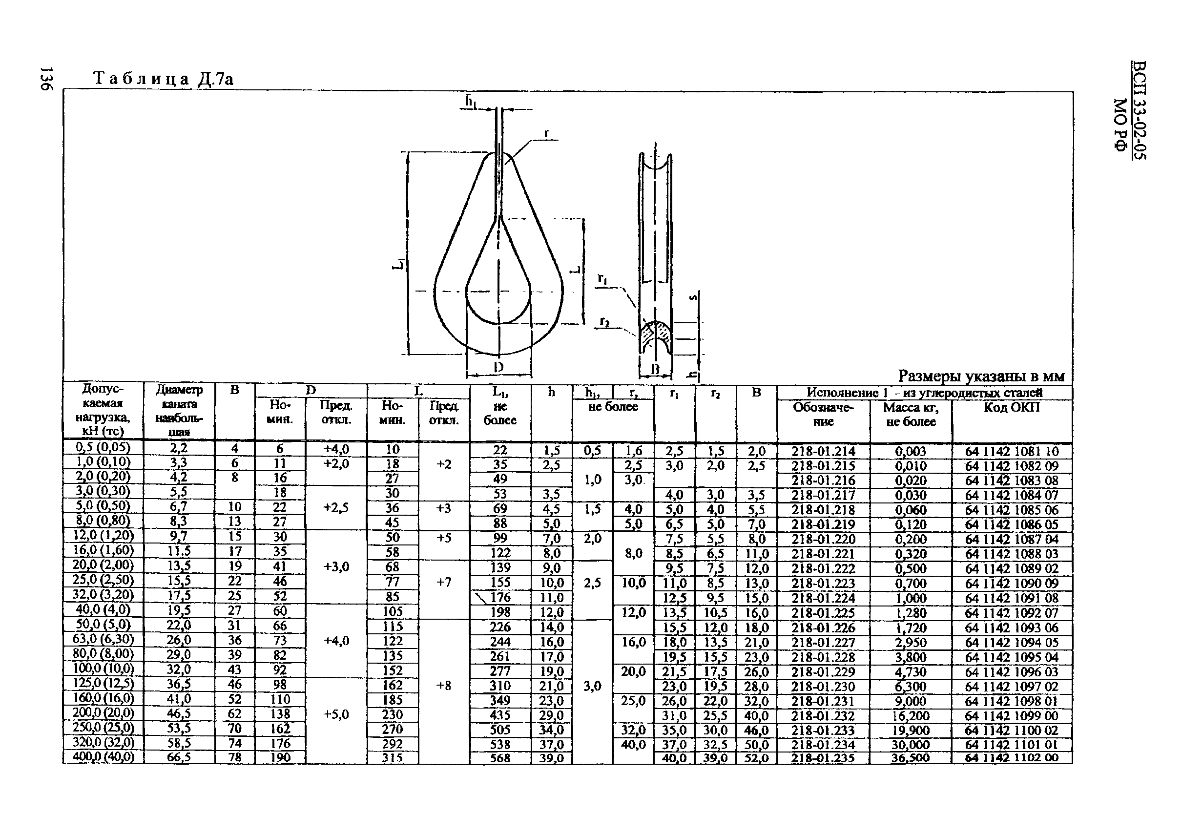 ВСП 33-02-05 МО РФ