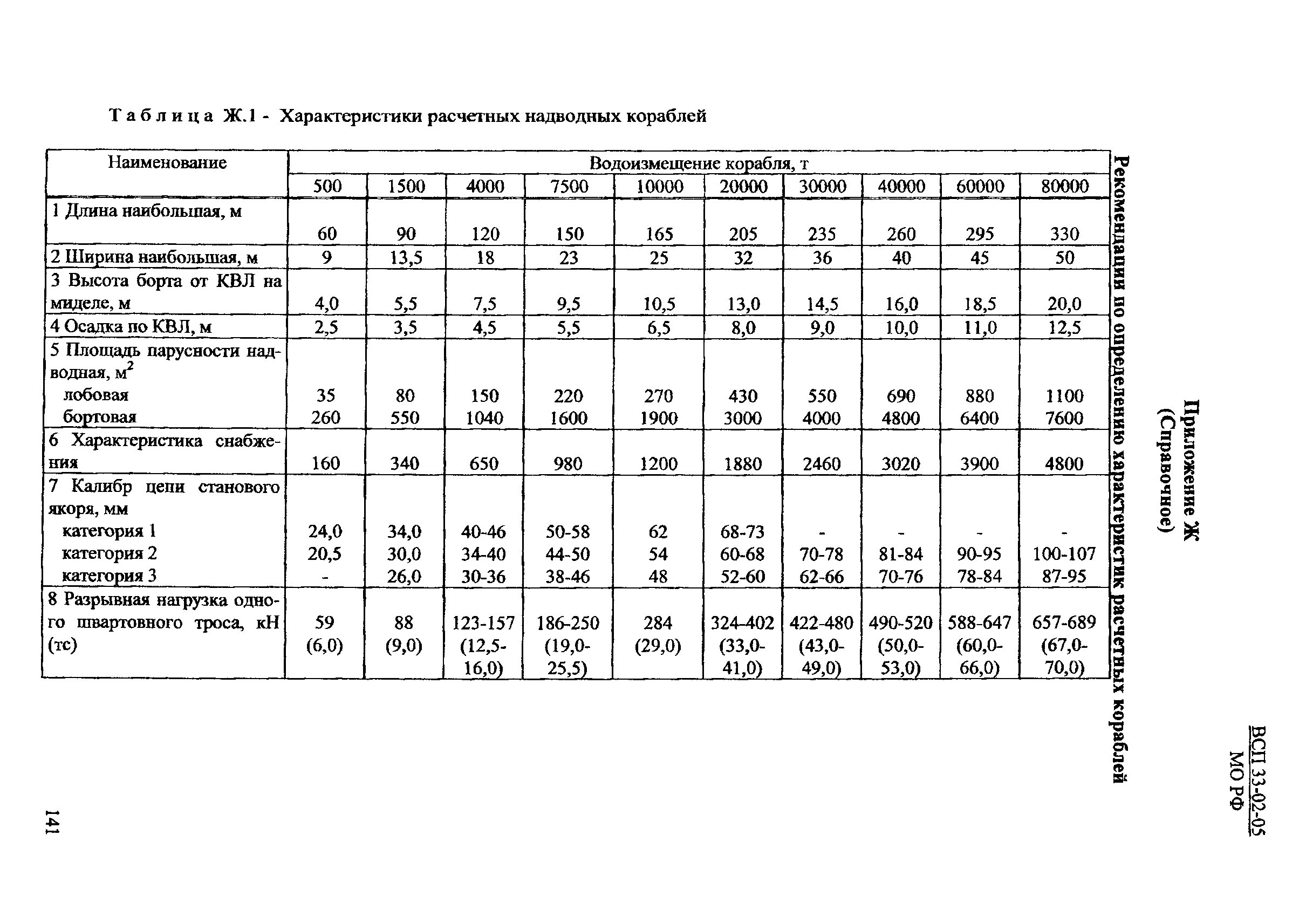 ВСП 33-02-05 МО РФ