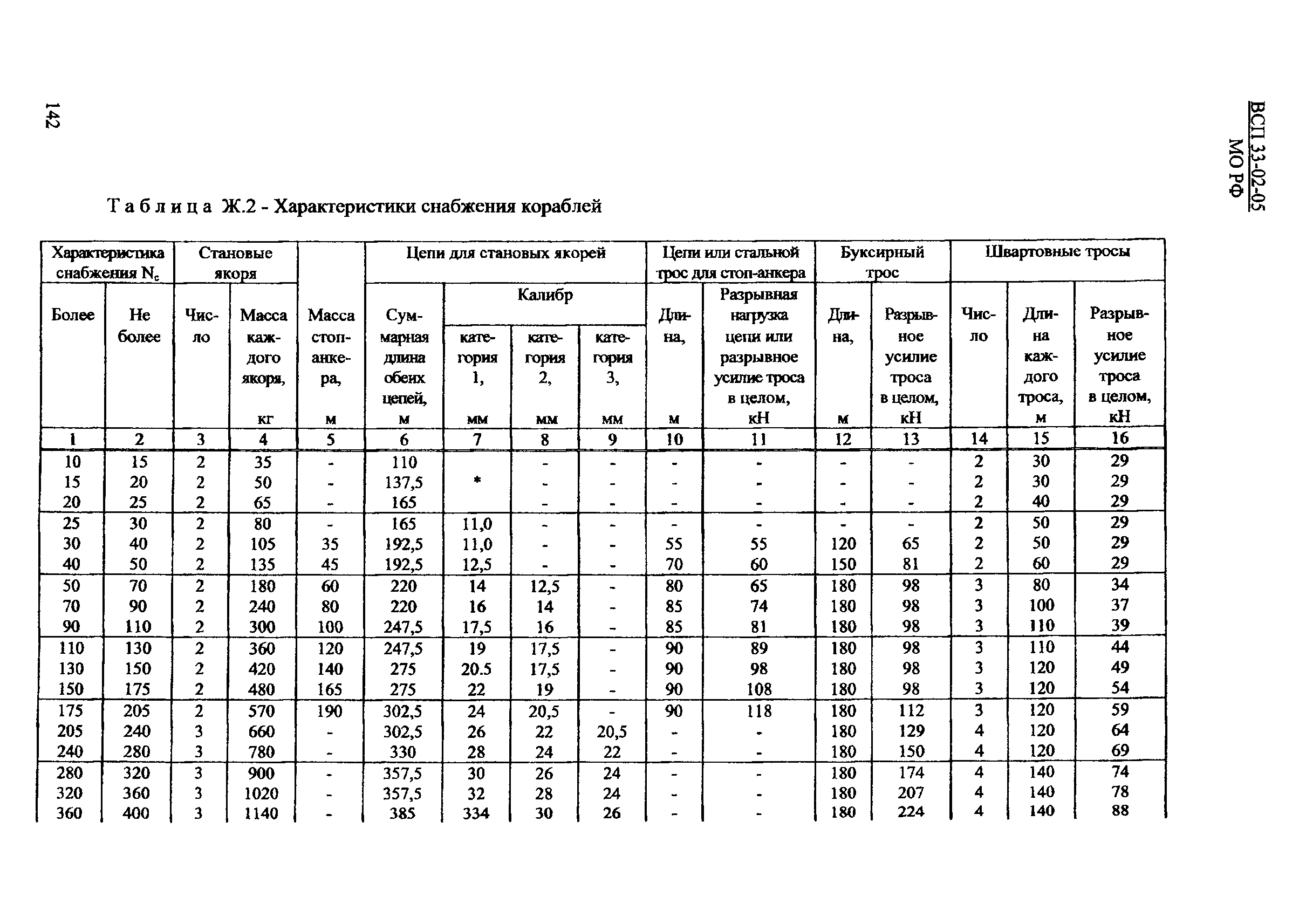 ВСП 33-02-05 МО РФ