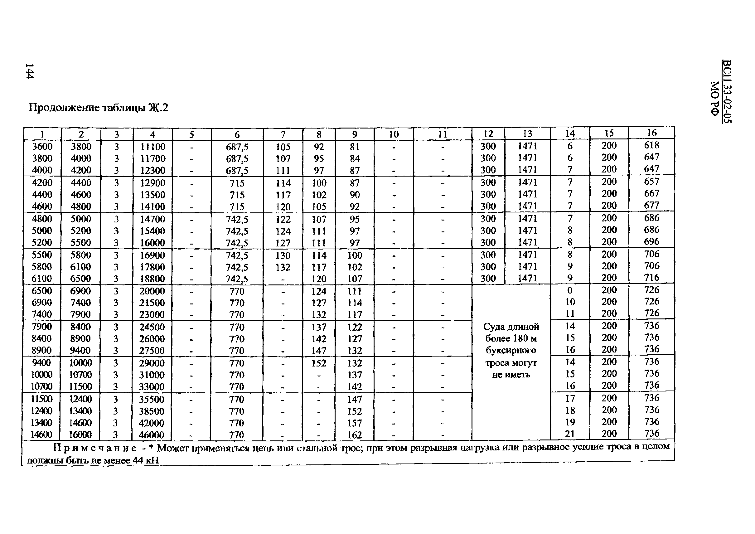 ВСП 33-02-05 МО РФ