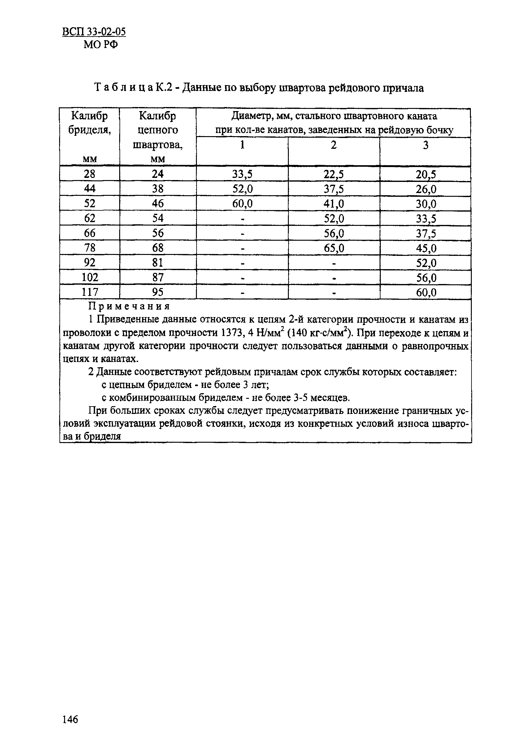 ВСП 33-02-05 МО РФ