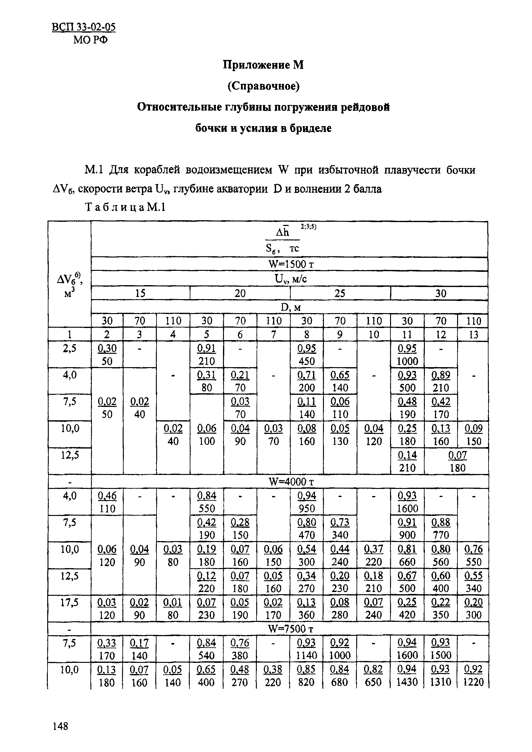 ВСП 33-02-05 МО РФ