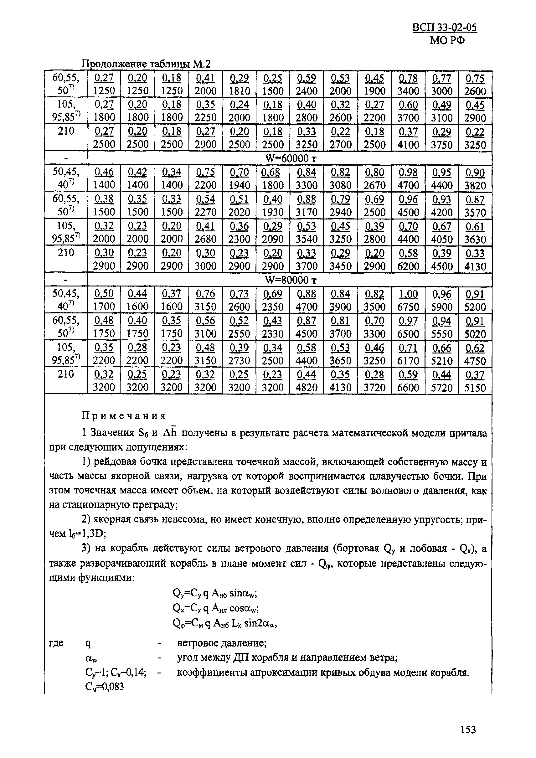 ВСП 33-02-05 МО РФ