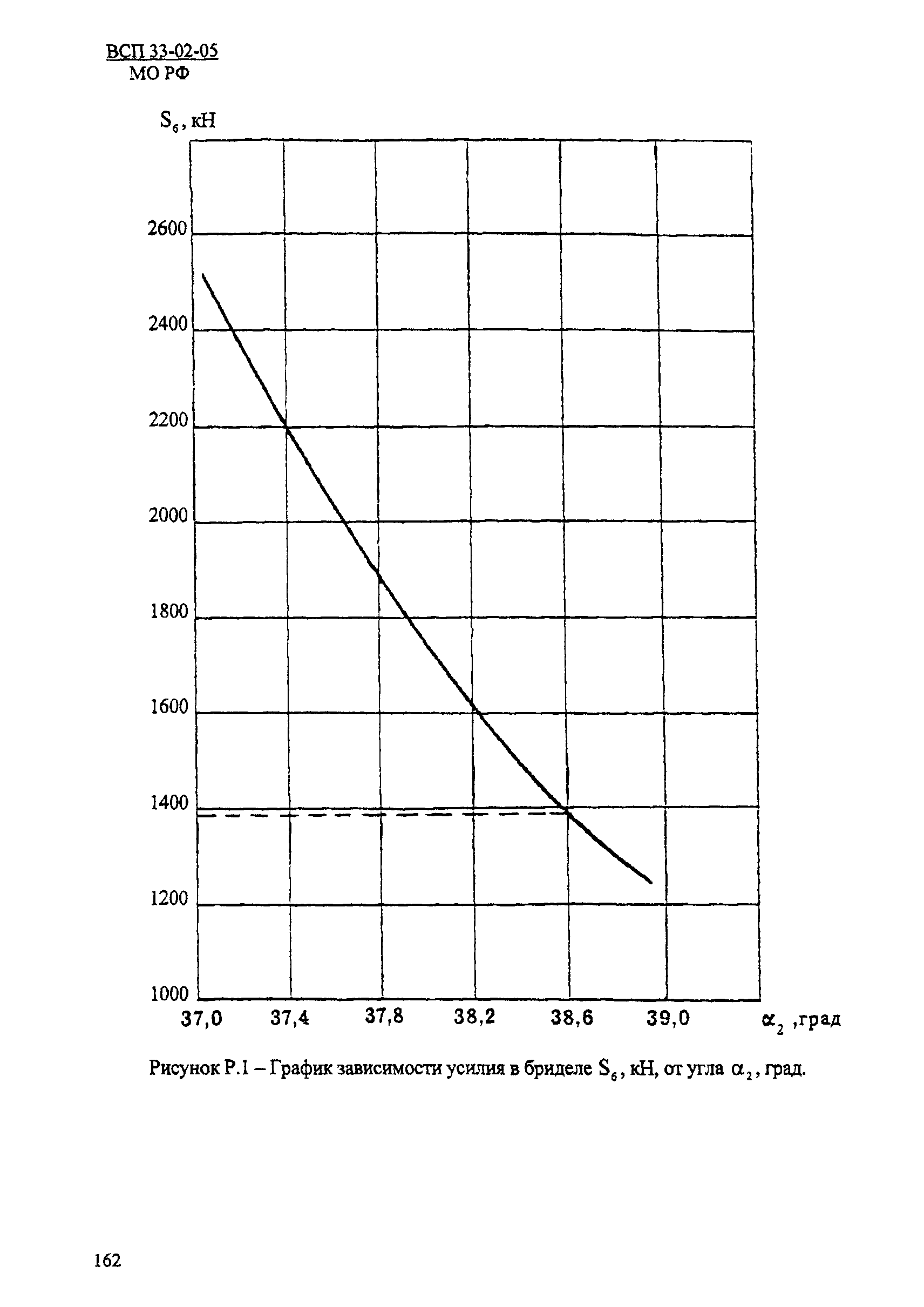 ВСП 33-02-05 МО РФ