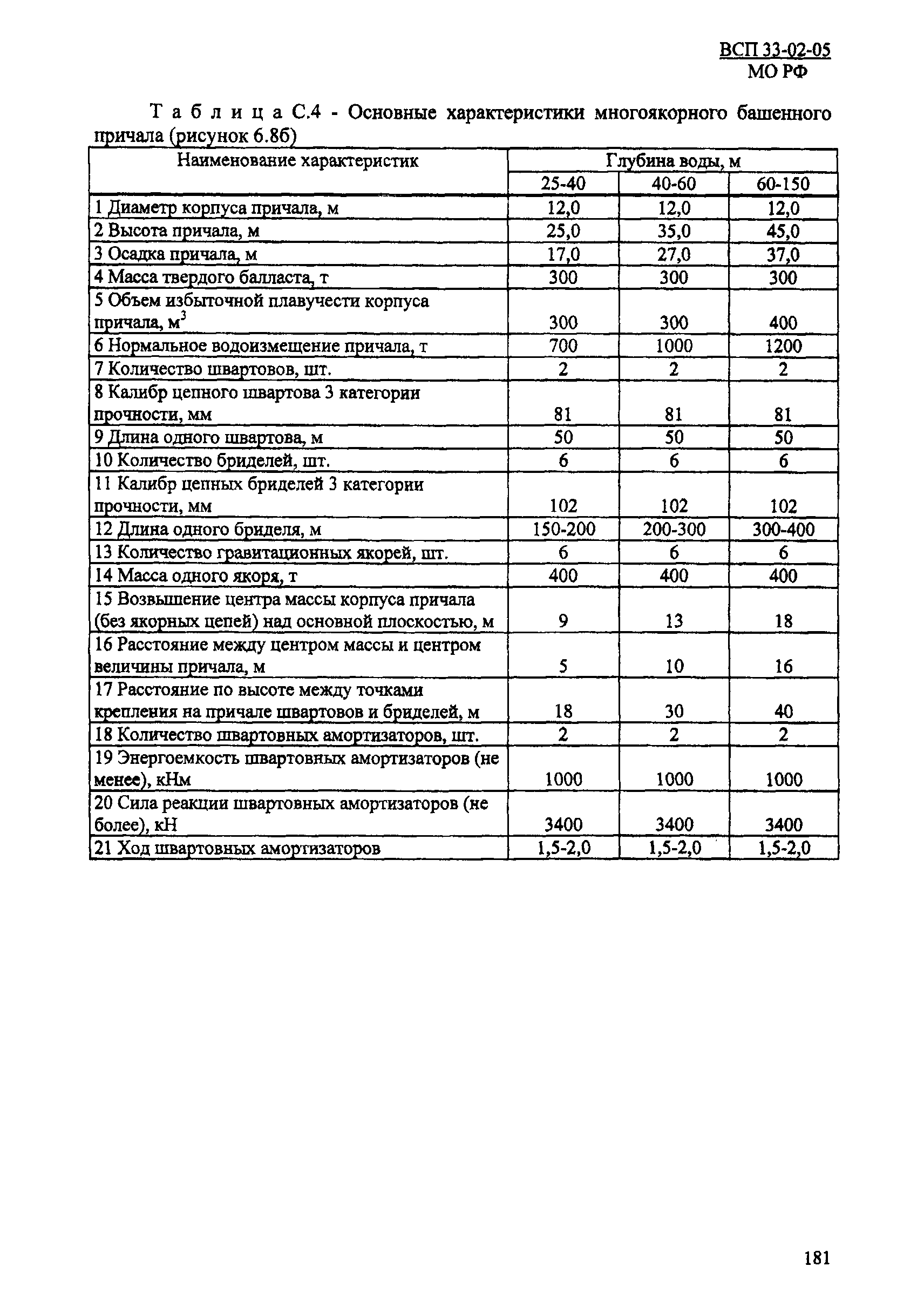 ВСП 33-02-05 МО РФ