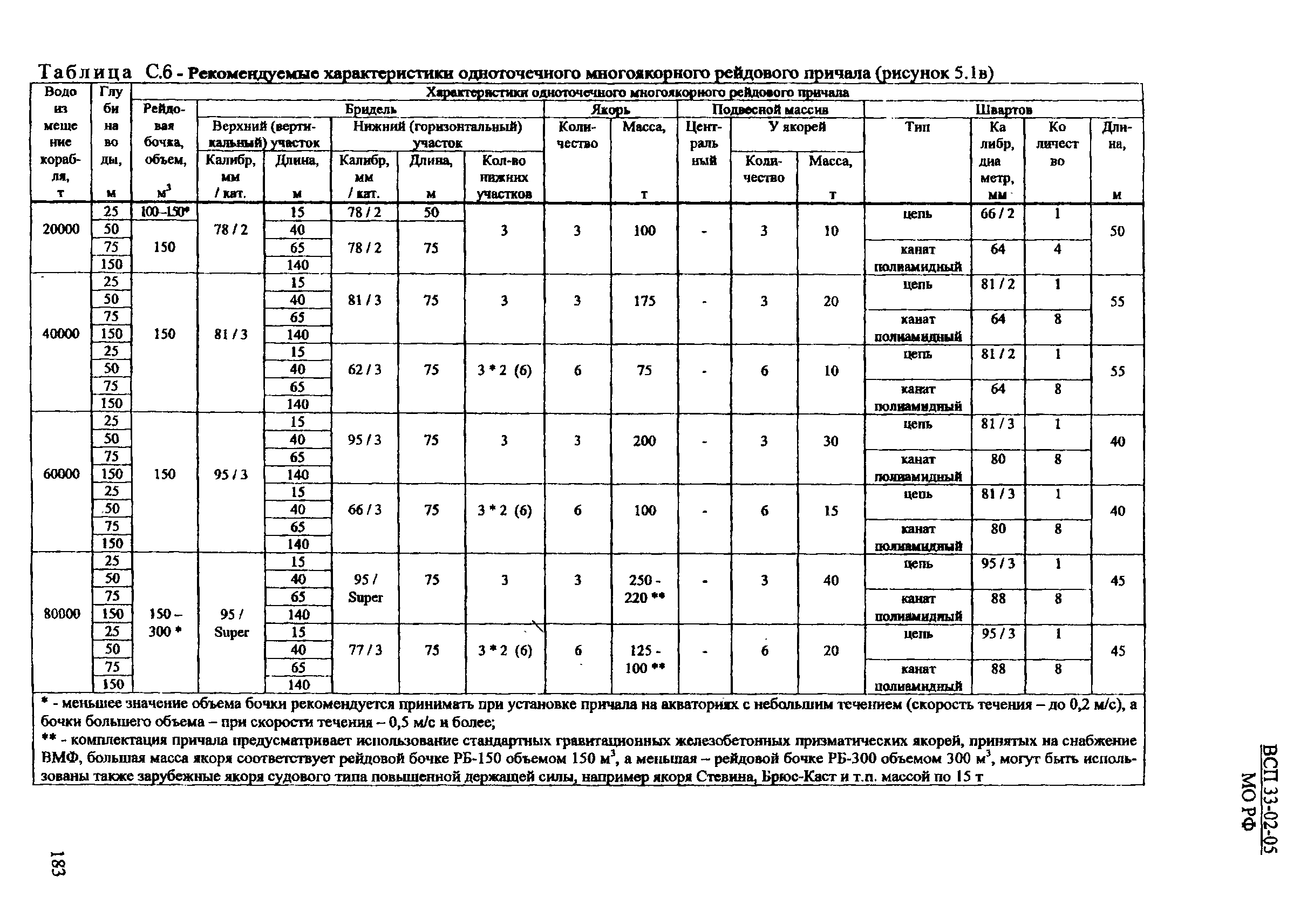 ВСП 33-02-05 МО РФ