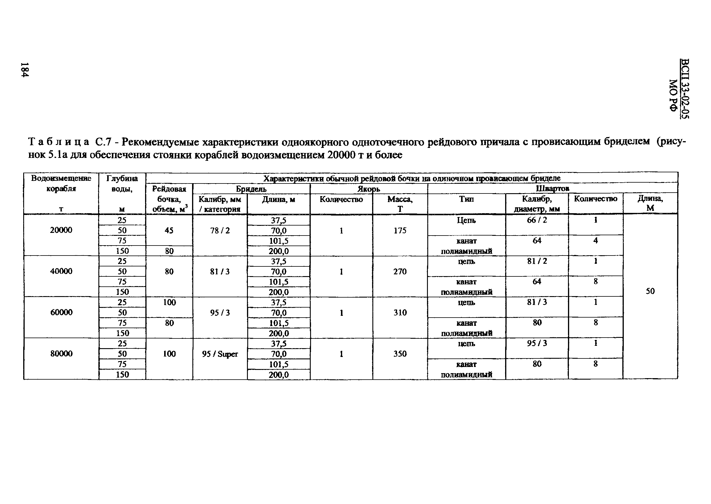 ВСП 33-02-05 МО РФ