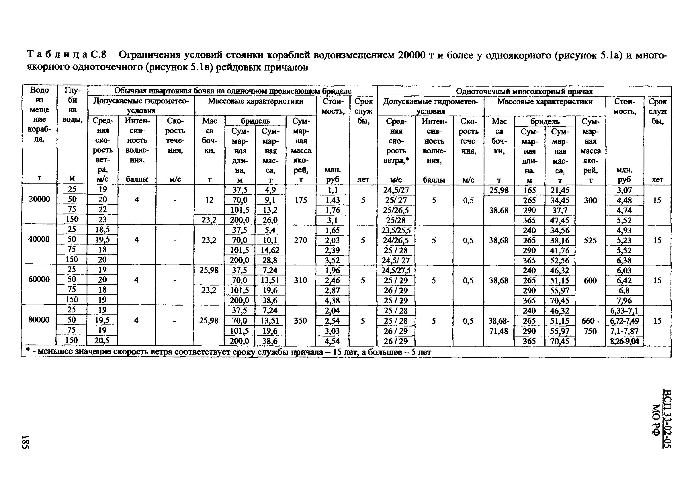 ВСП 33-02-05 МО РФ