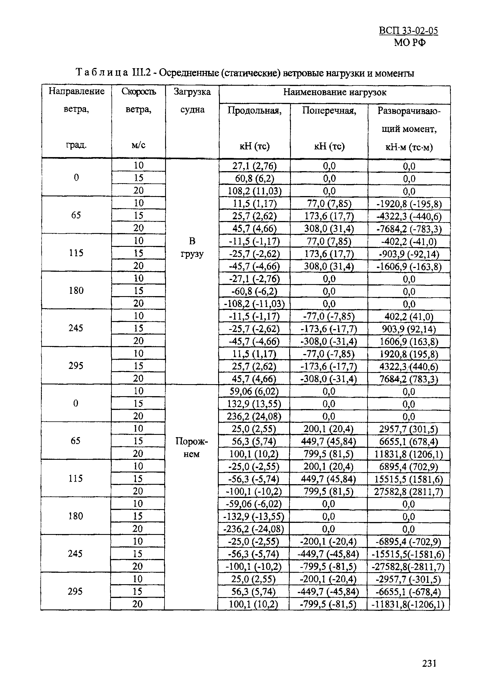 ВСП 33-02-05 МО РФ