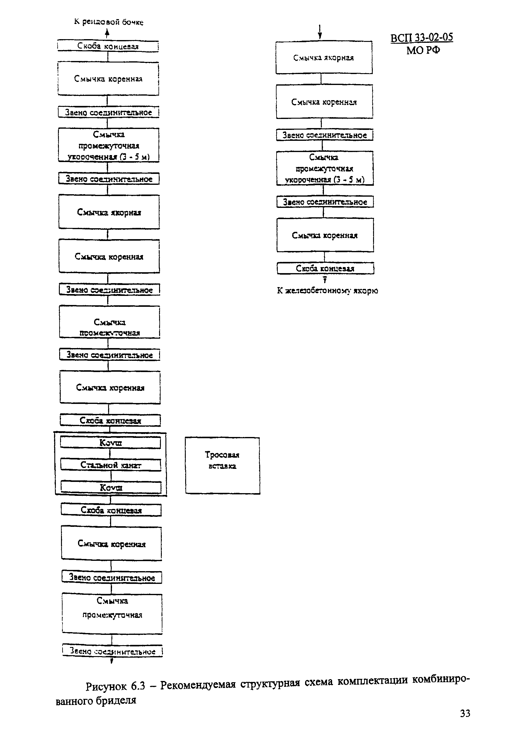 ВСП 33-02-05 МО РФ