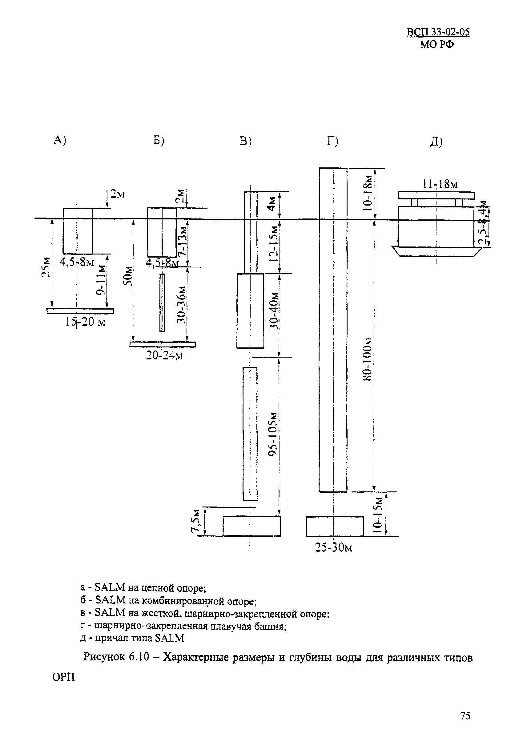 ВСП 33-02-05 МО РФ