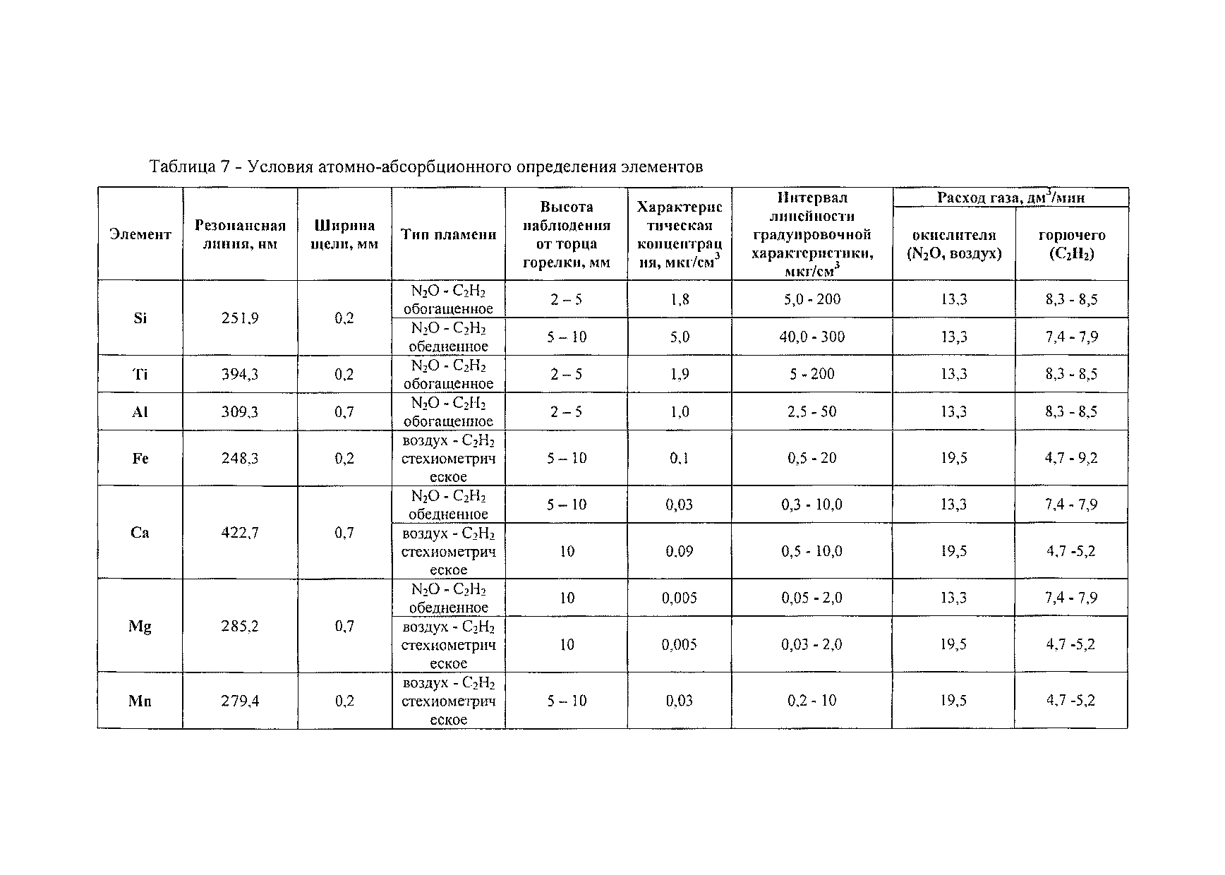 Методика НСАМ 172-С