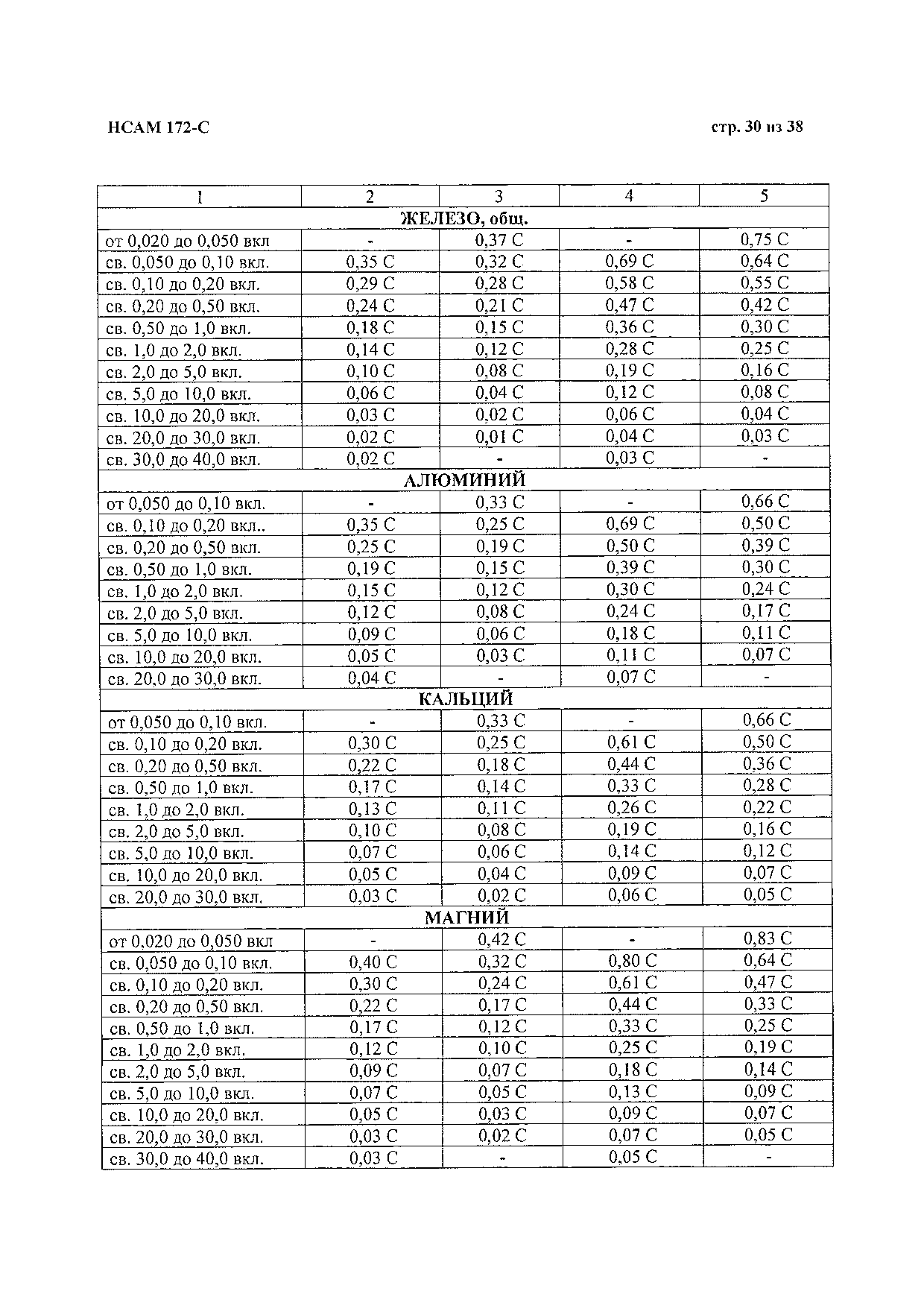 Методика НСАМ 172-С