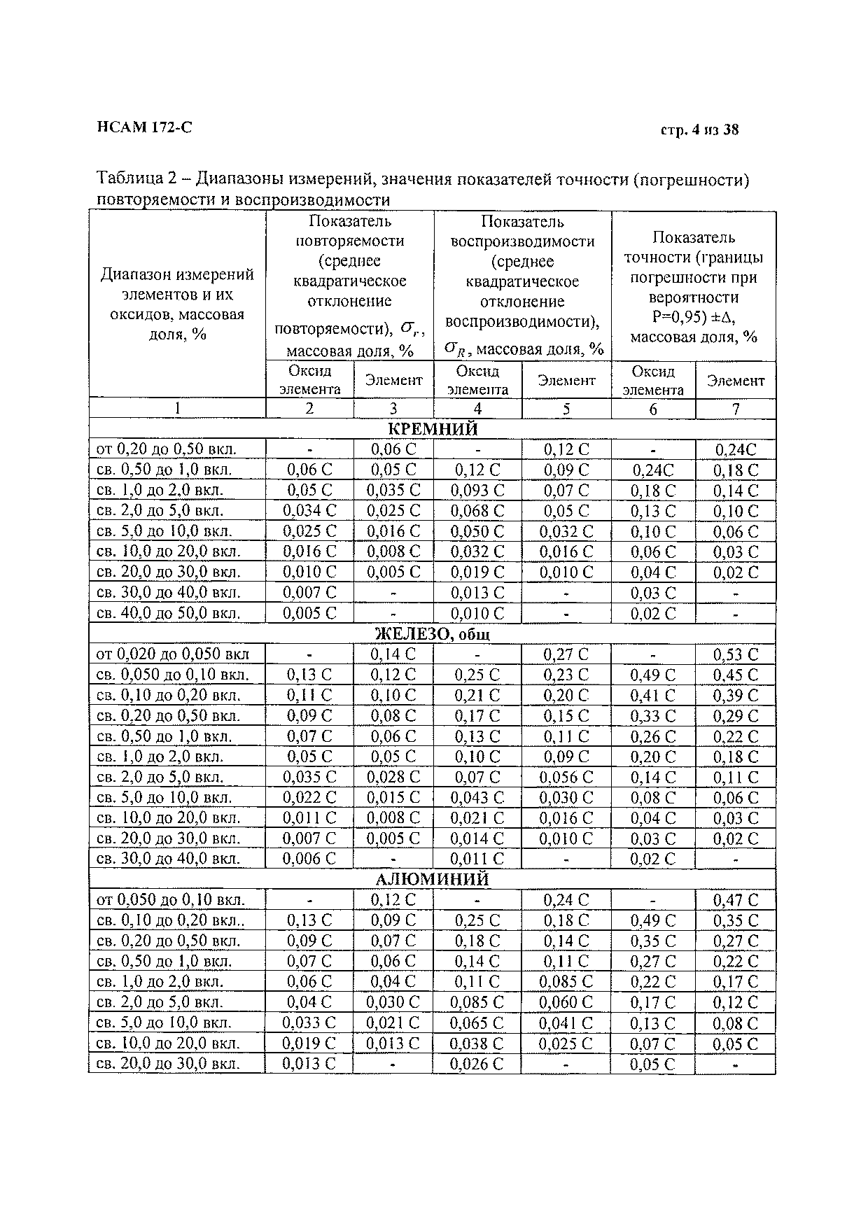 Методика НСАМ 172-С