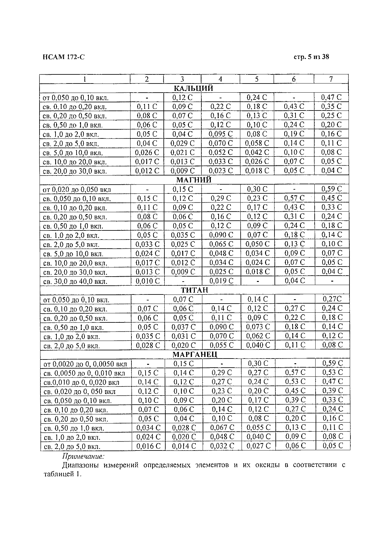 Методика НСАМ 172-С