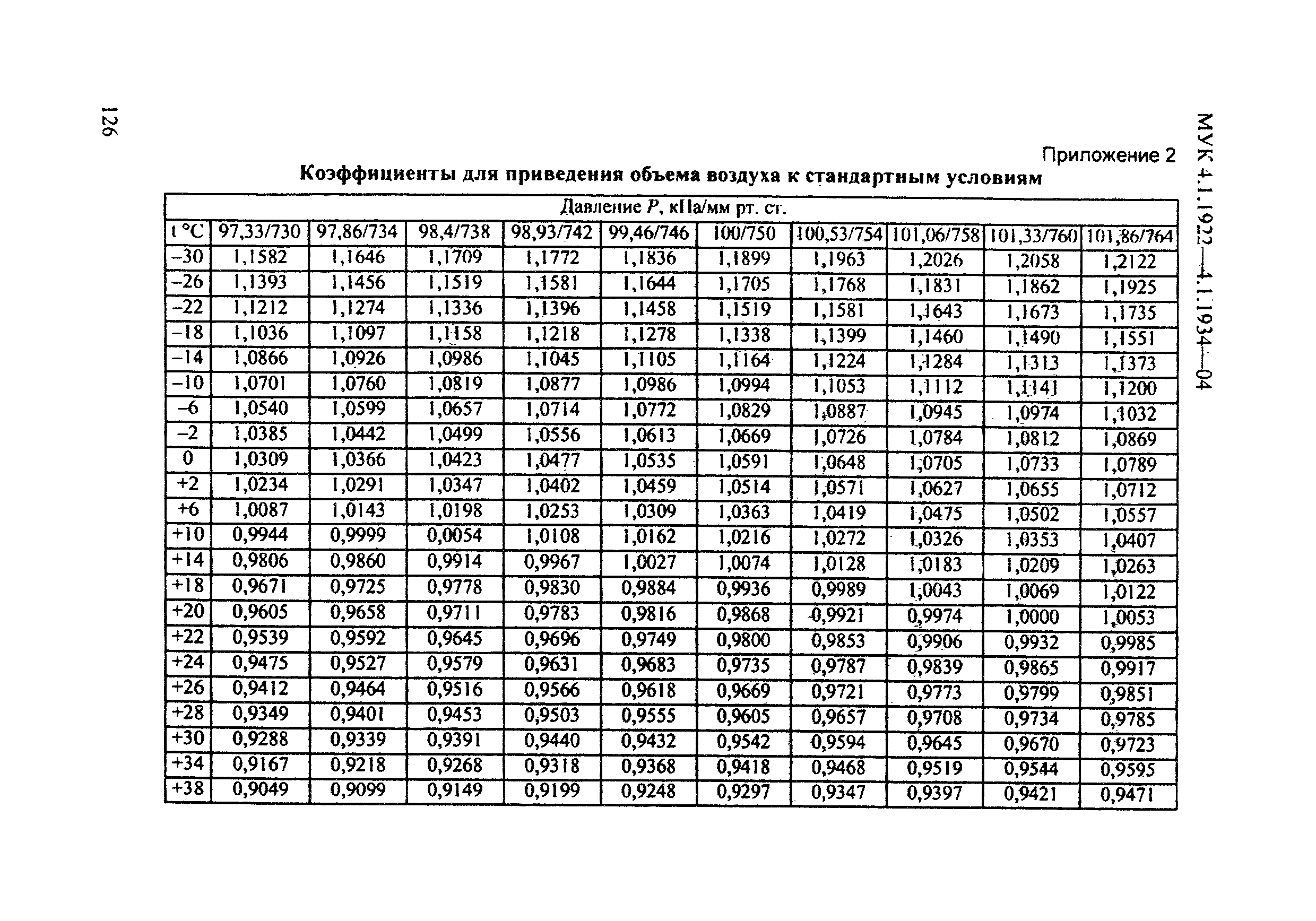 МУК 4.1.1932-04