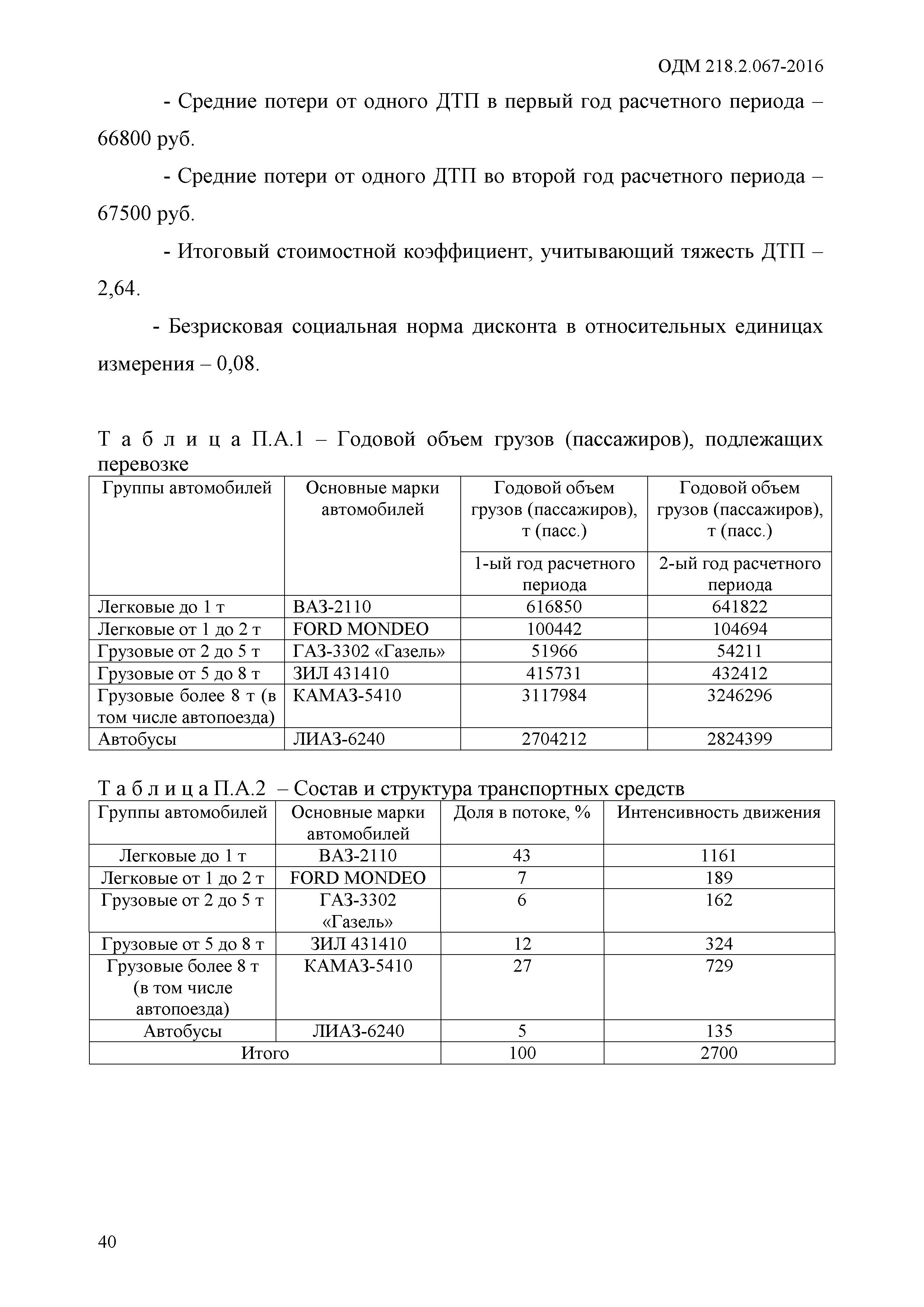 ОДМ 218.2.067-2016