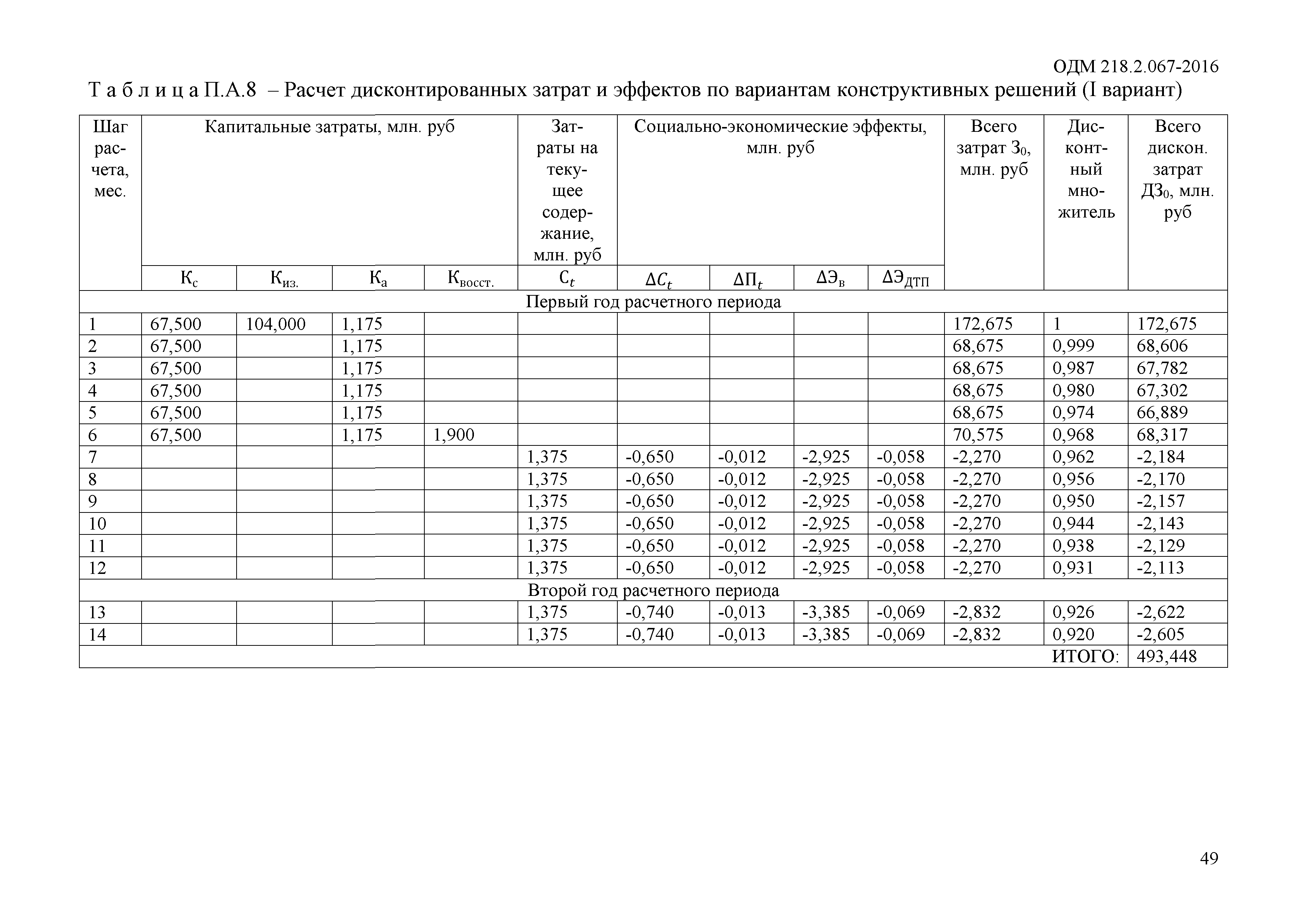 ОДМ 218.2.067-2016